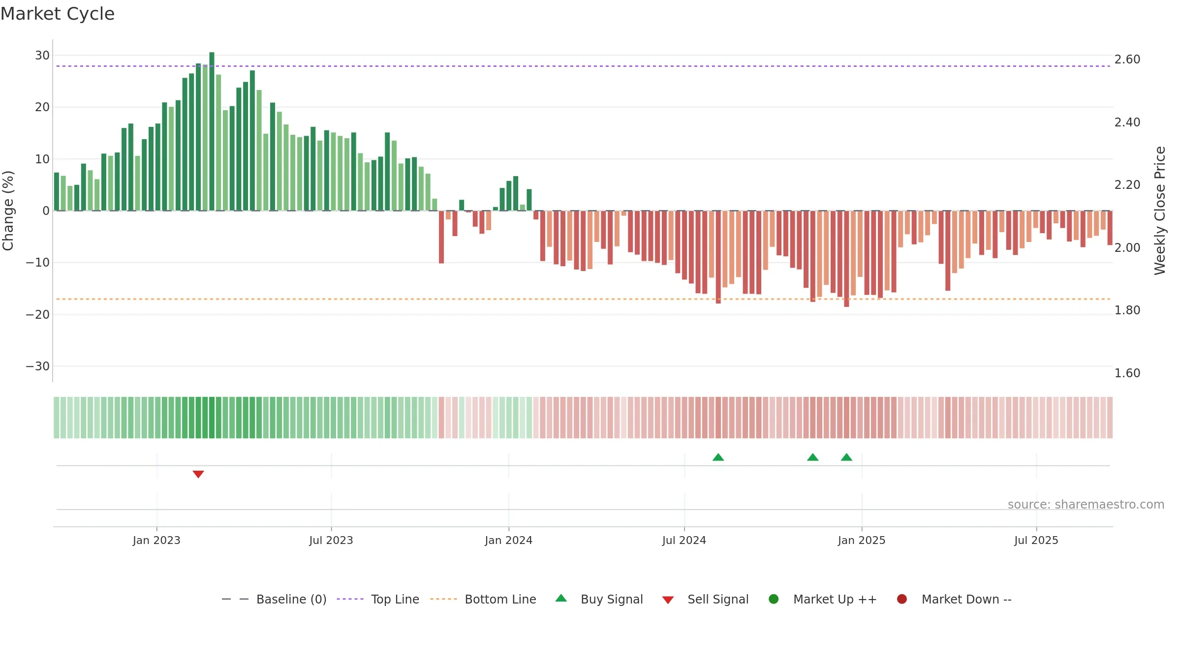 CAPMAN weekly Market Cycle chart, closing 2025-09-15.