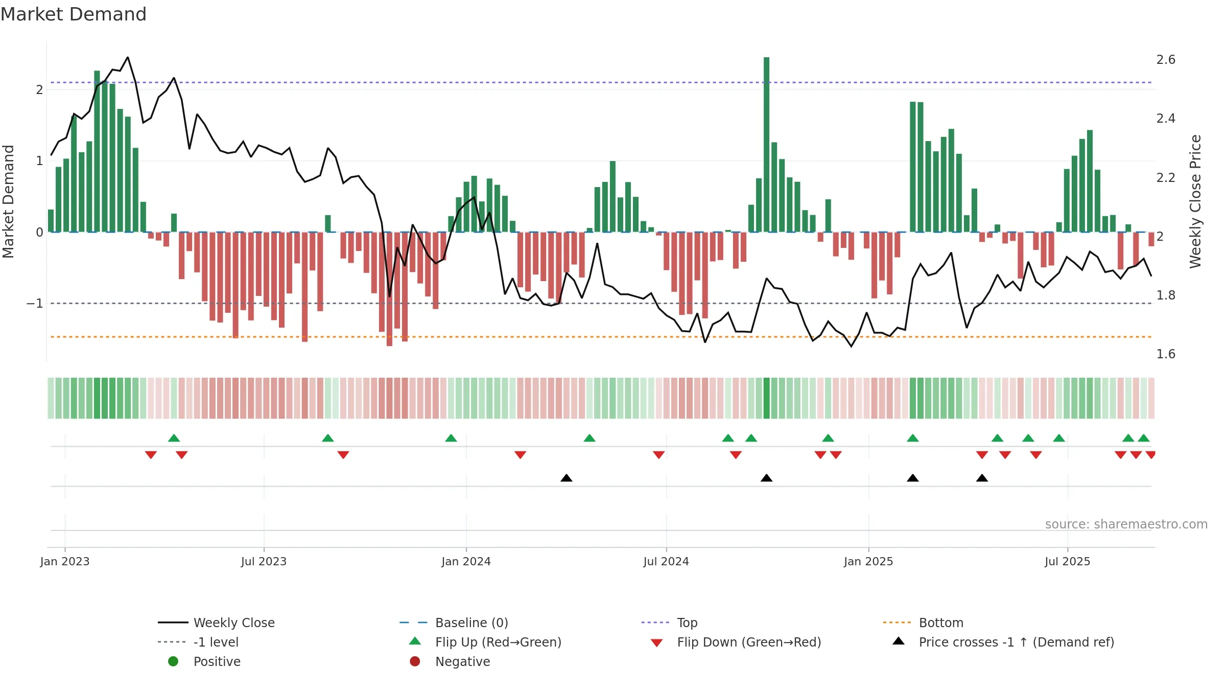CAPMAN weekly Market Demand chart, closing 2025-09-15.