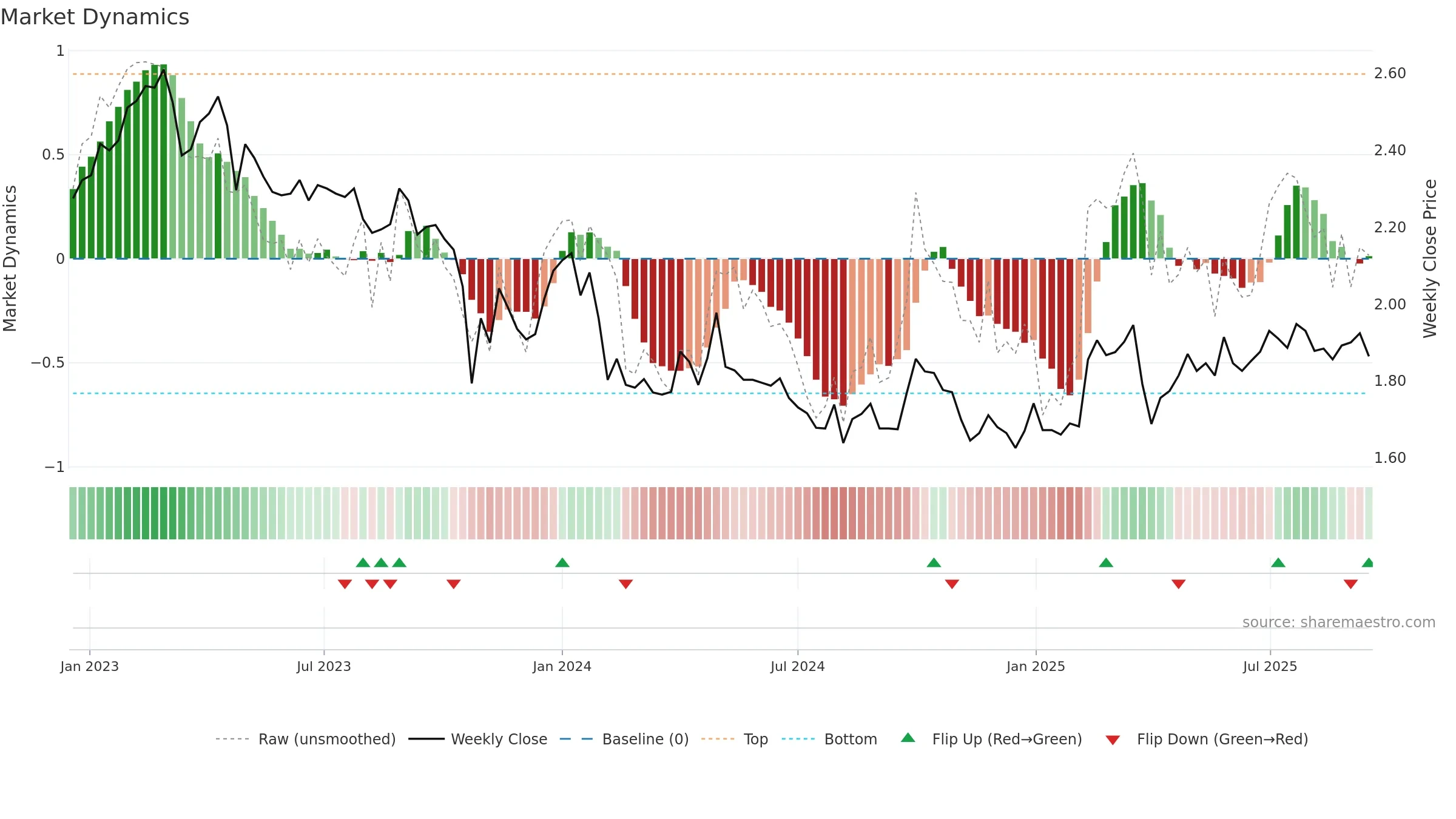 CAPMAN weekly Market Dynamics chart, closing 2025-09-15.