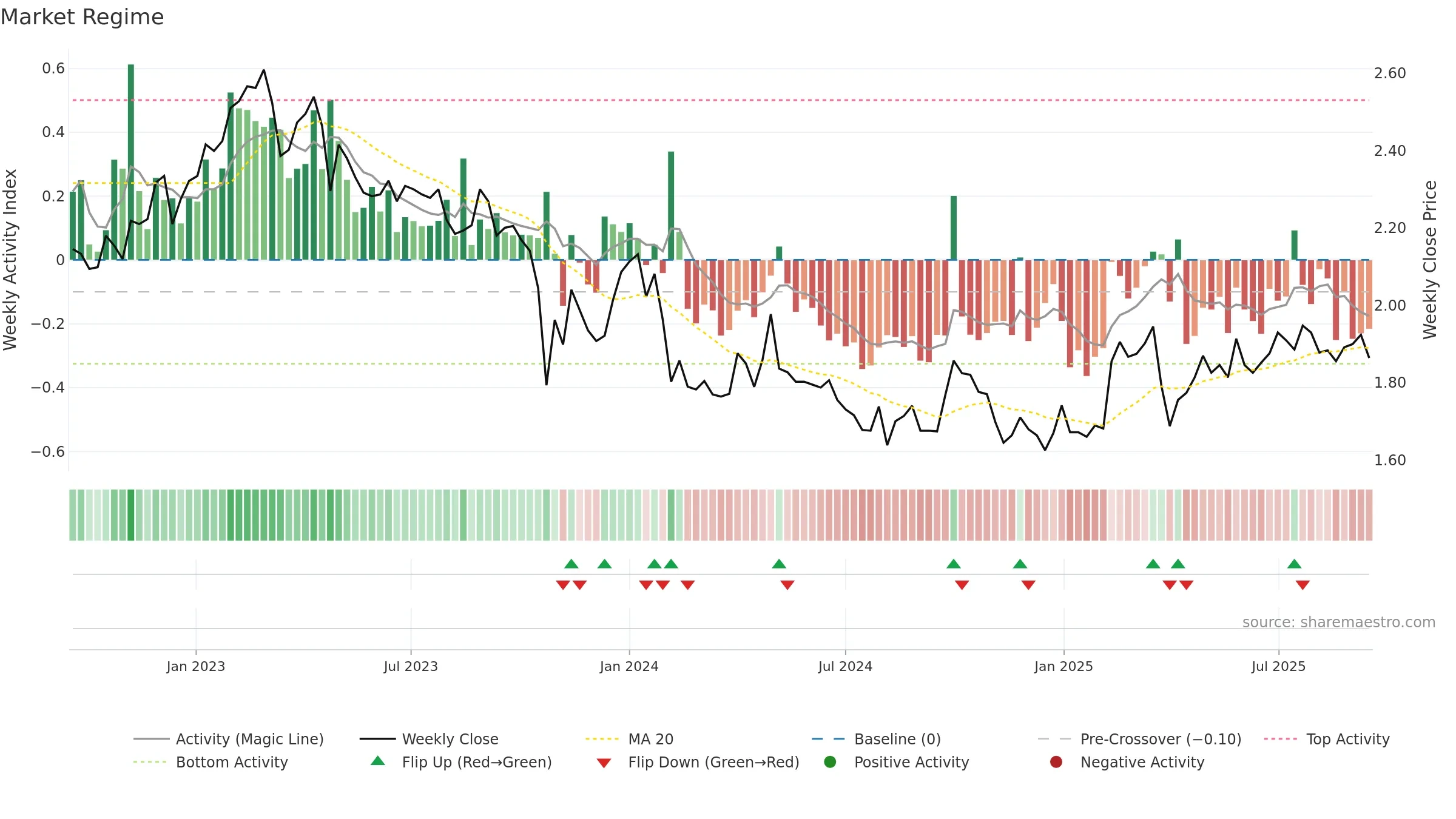 CAPMAN weekly Market Snapshot chart, closing 2025-09-15.