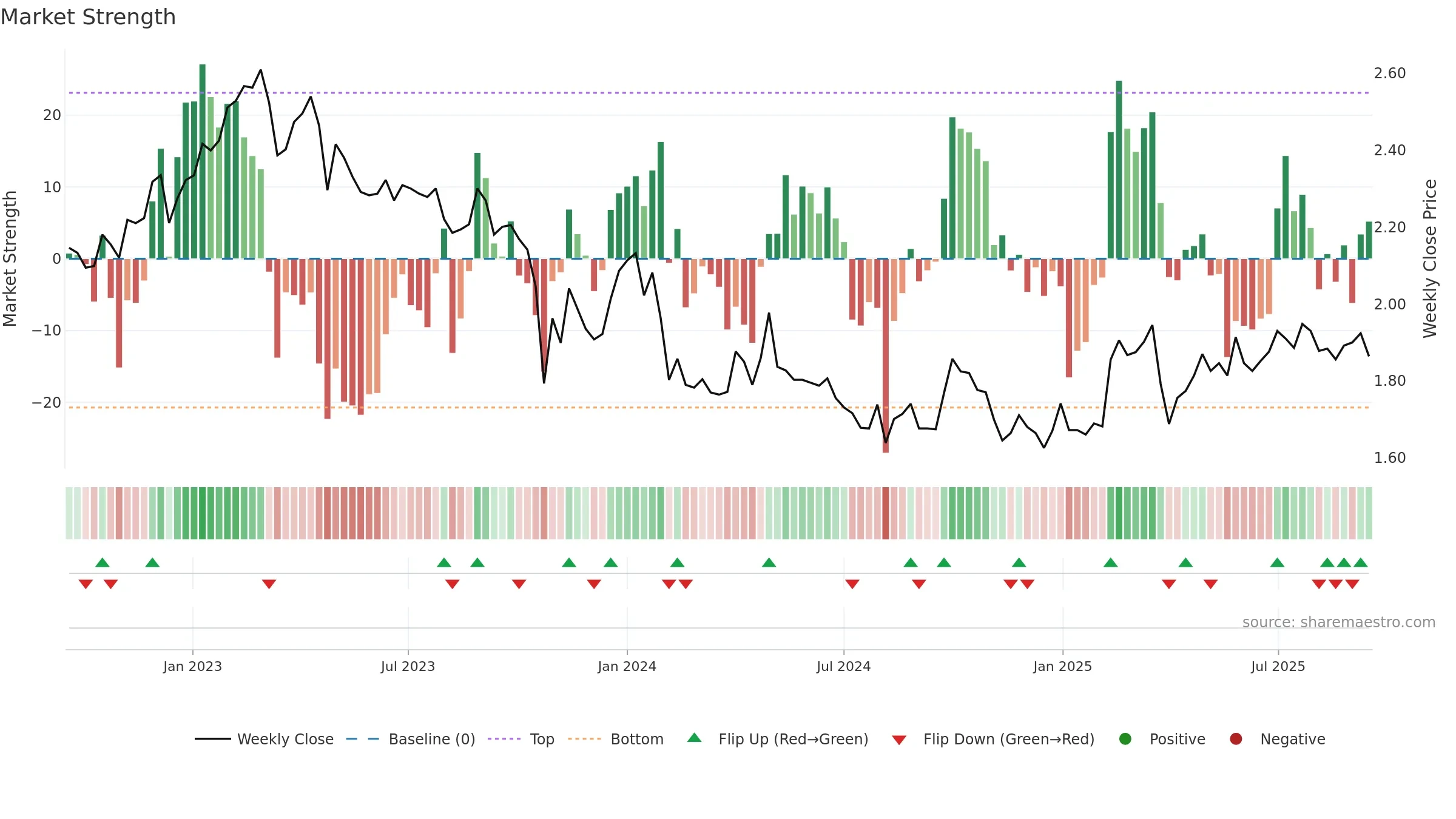 CAPMAN weekly Market Strength chart, closing 2025-09-15.