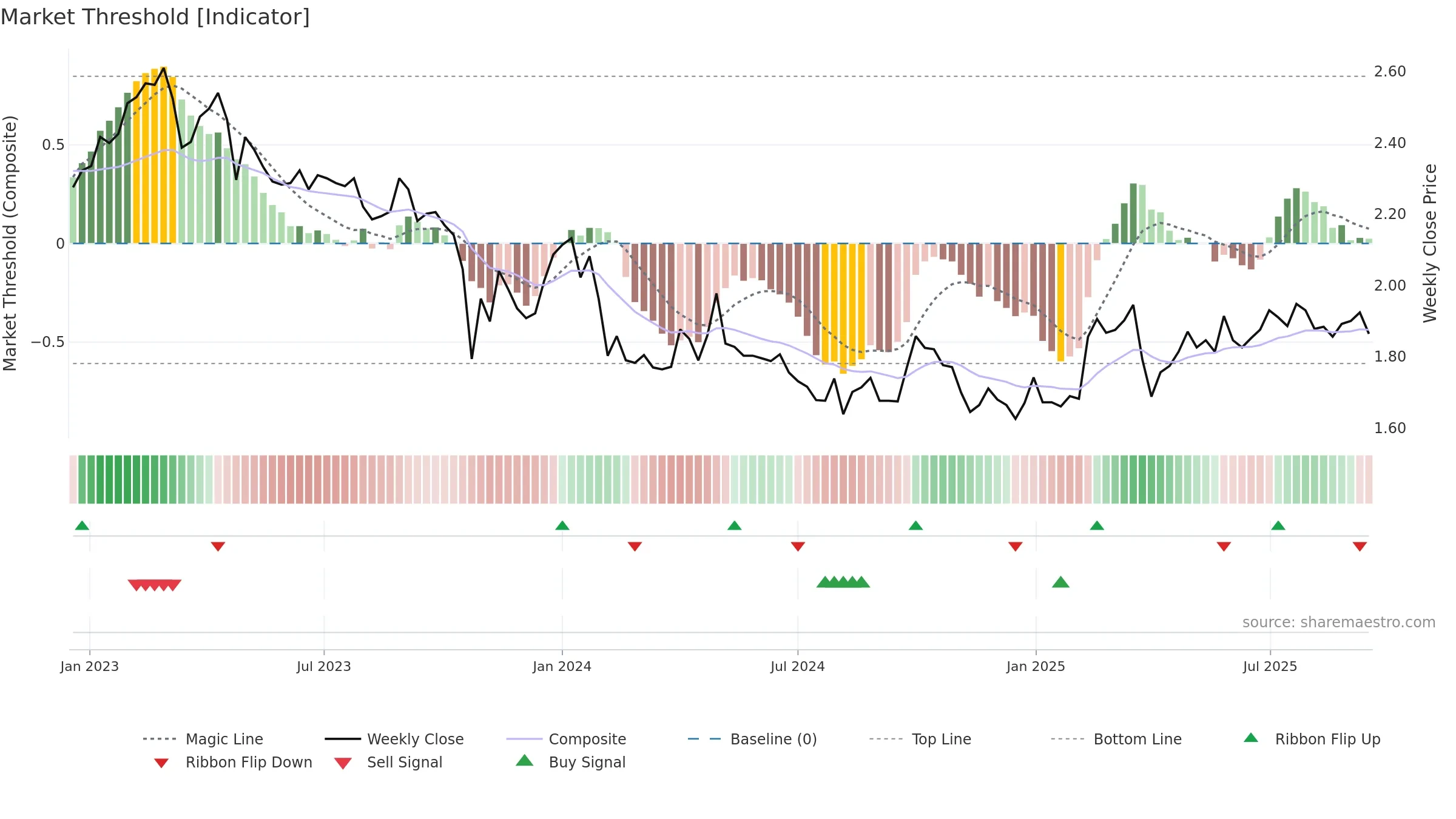 CAPMAN weekly Market Threshold chart, closing 2025-09-15.