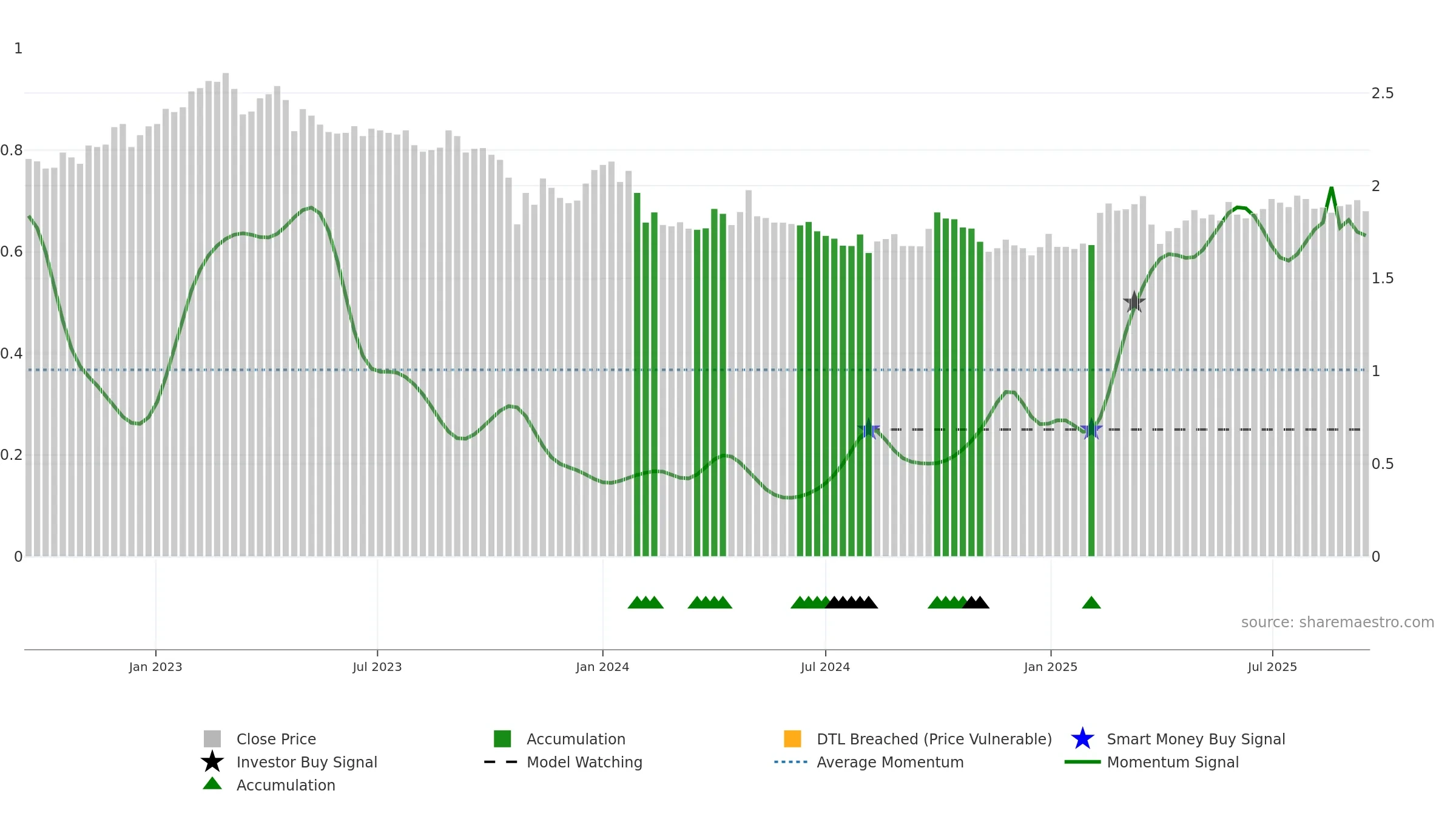 CAPMAN weekly Smart Money chart, closing 2025-09-15.