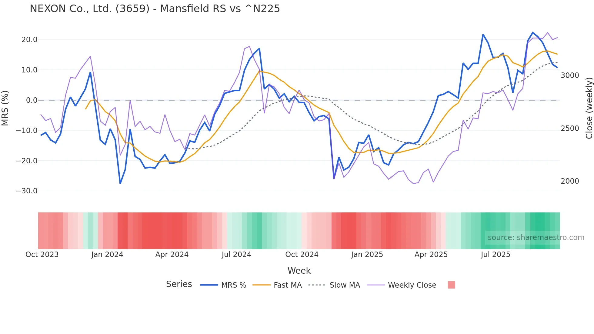 3659 Mansfield Relative Strength chart