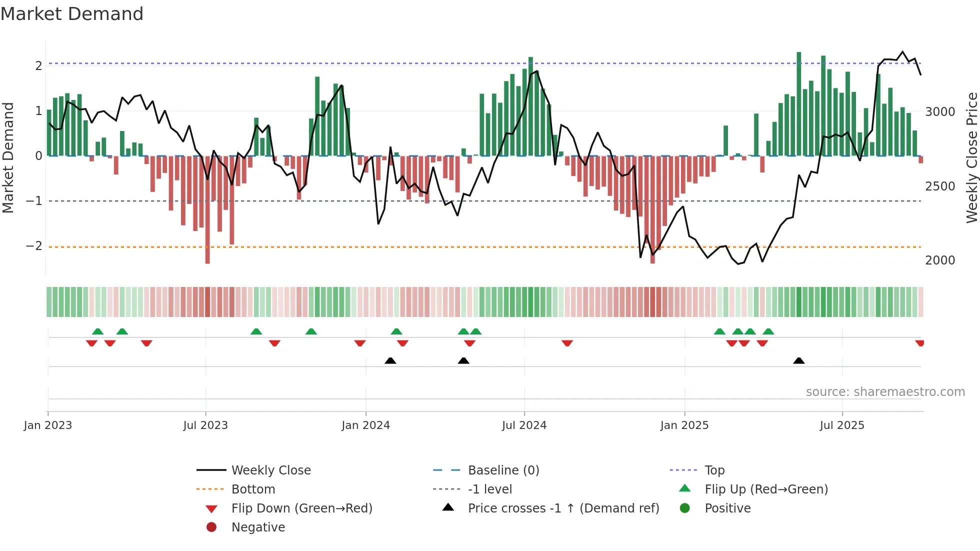 3659 weekly Market Demand chart