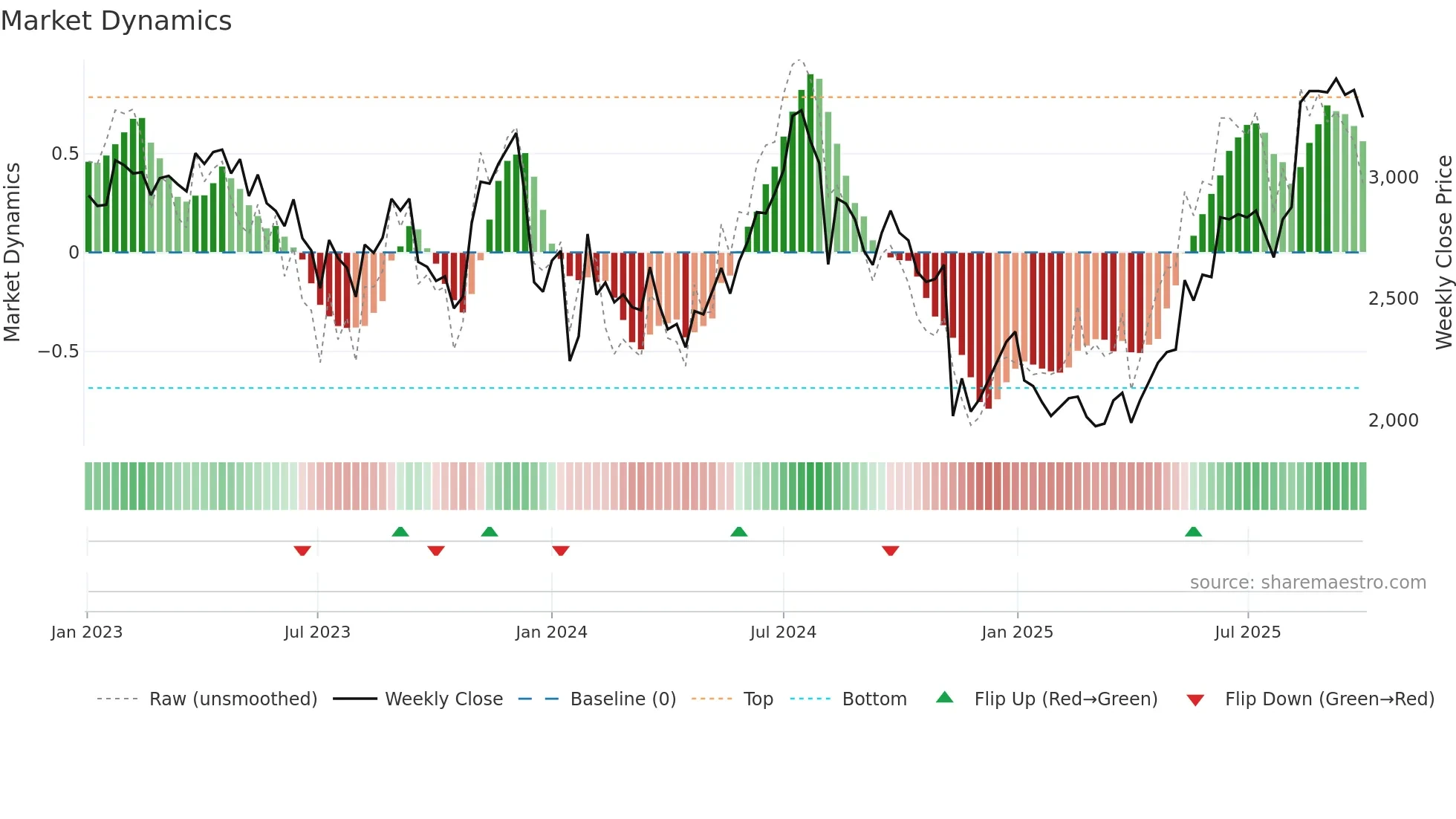 3659 weekly Market Dynamics chart