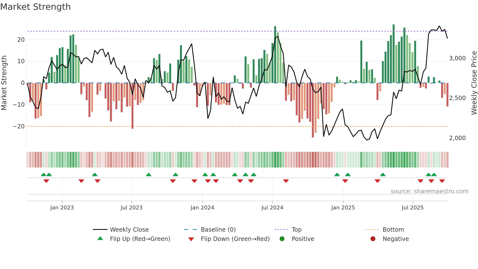 3659 weekly Market Strength chart