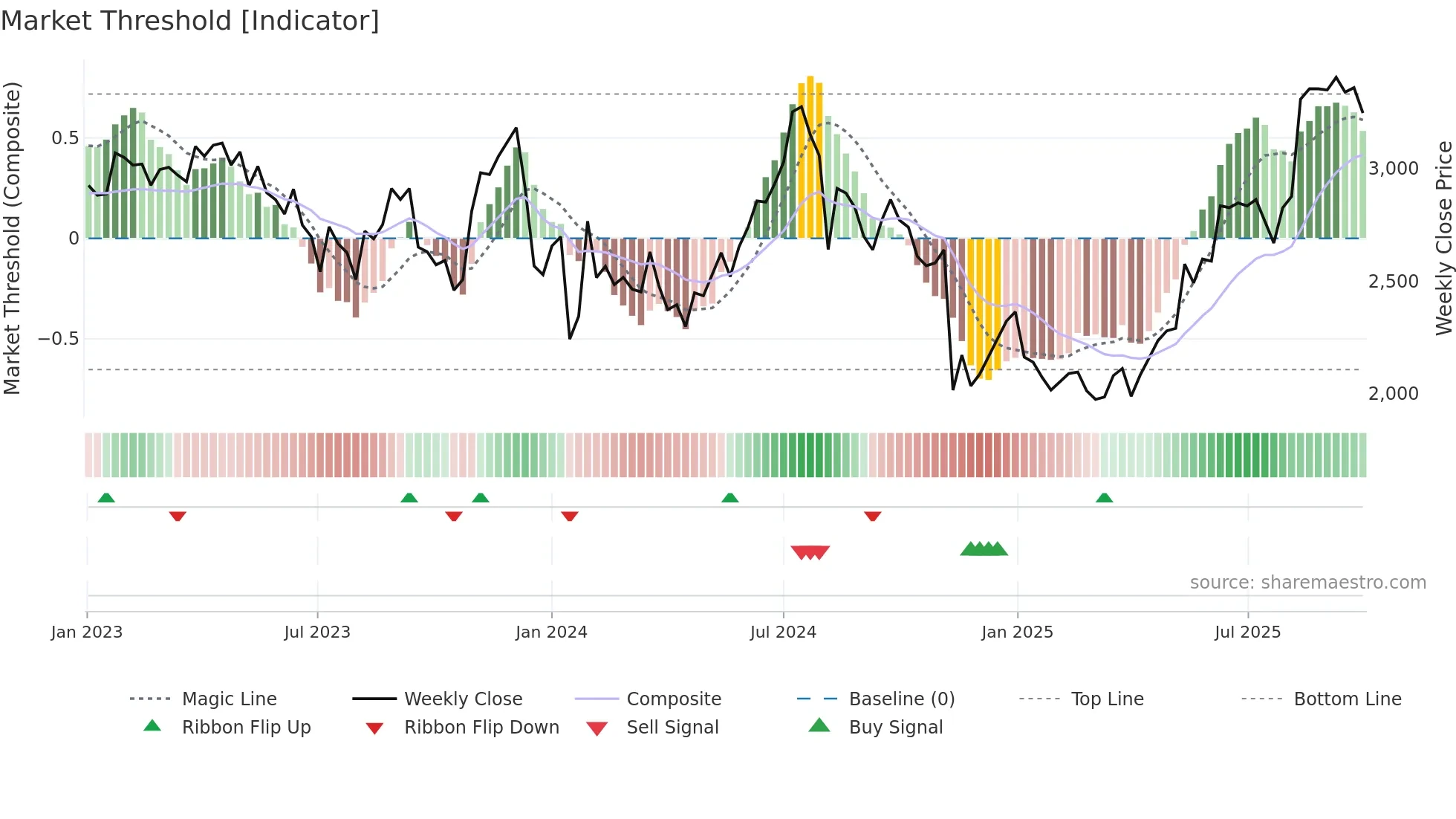 3659 weekly Market Threshold chart