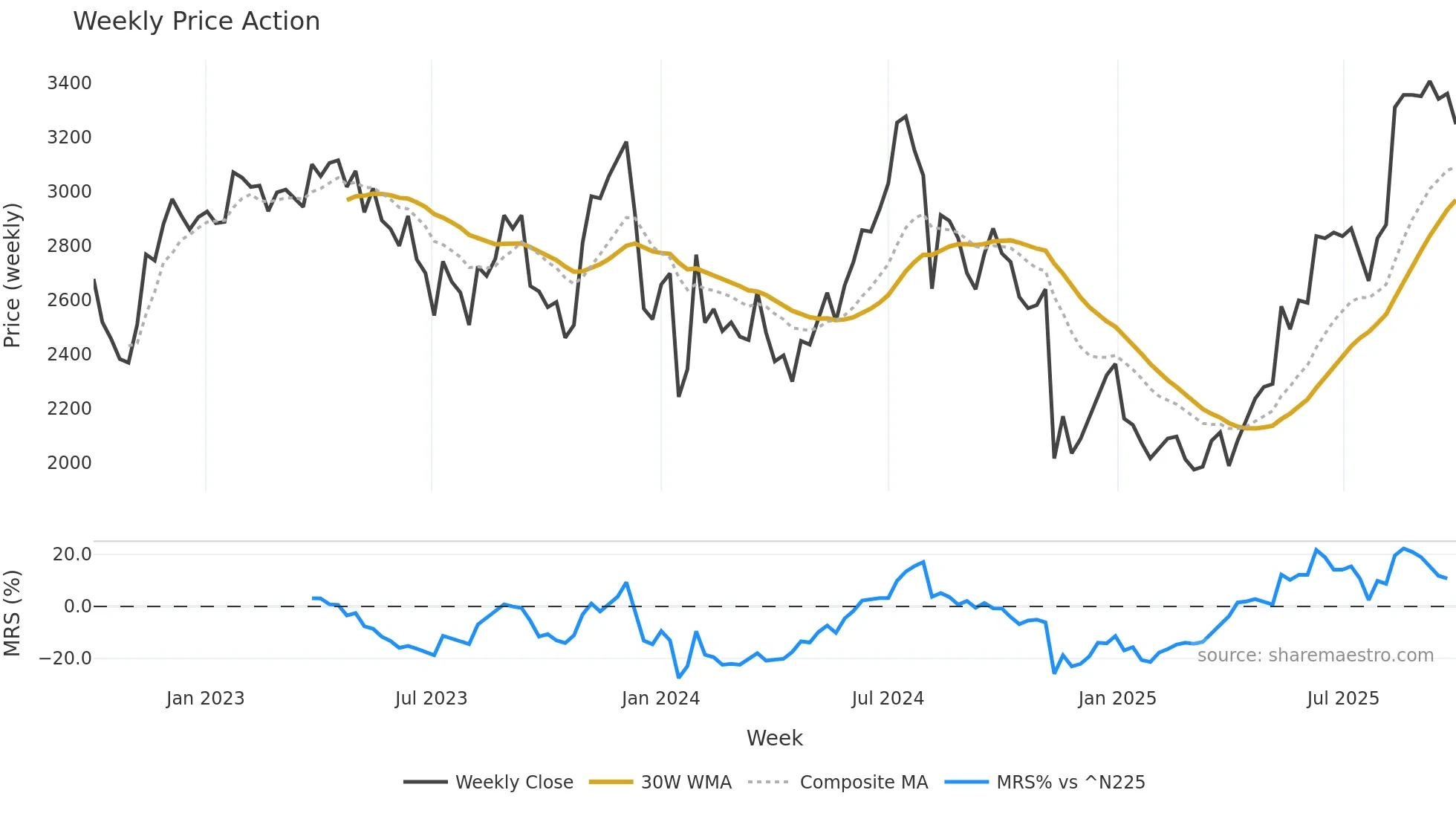3659 weekly Price Action chart, closing 2025-09-29