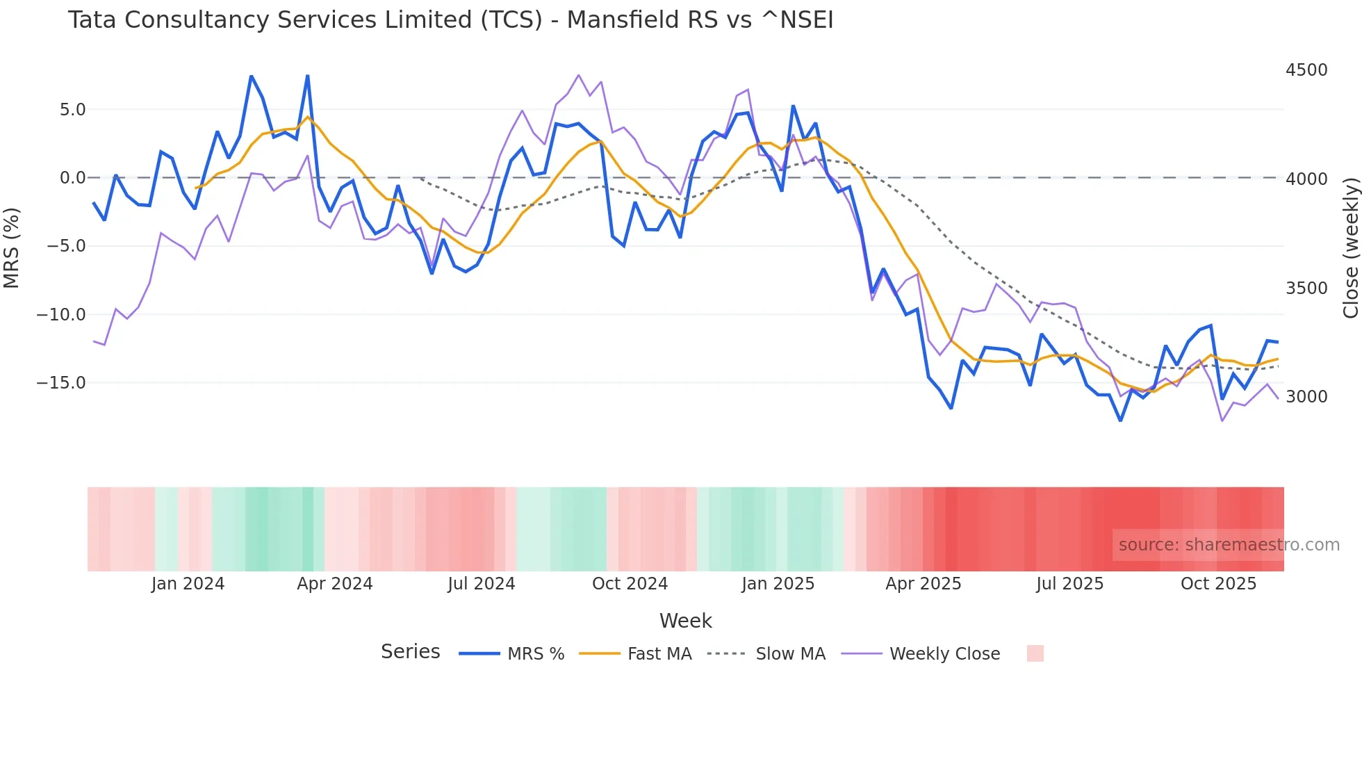 TCS Mansfield Relative Strength chart