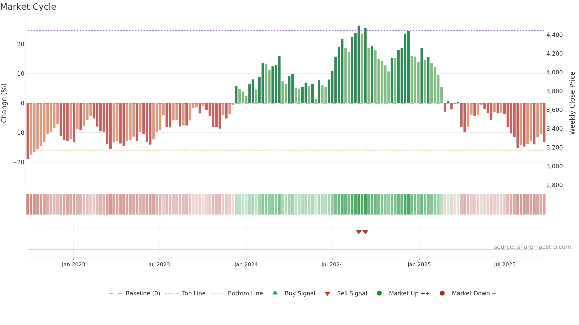 TCS weekly Market Cycle chart, closing 2025-09-22.