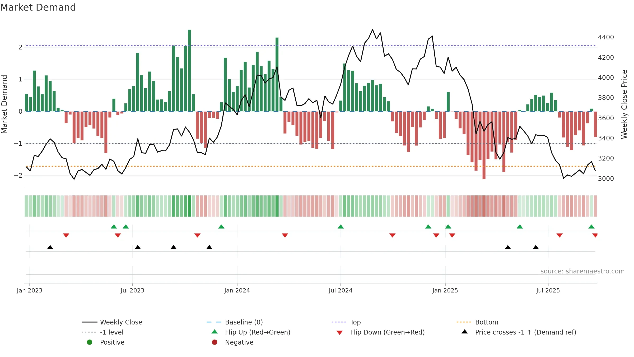 TCS weekly Market Demand chart, closing 2025-09-22.