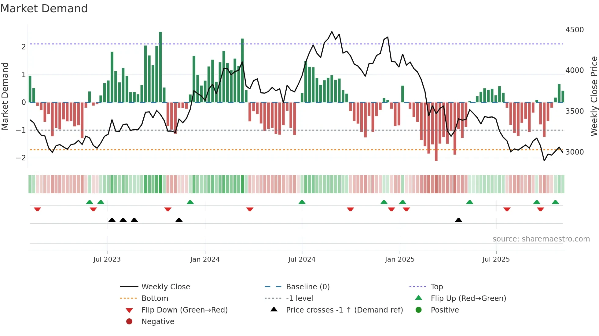 TCS weekly Market Demand chart