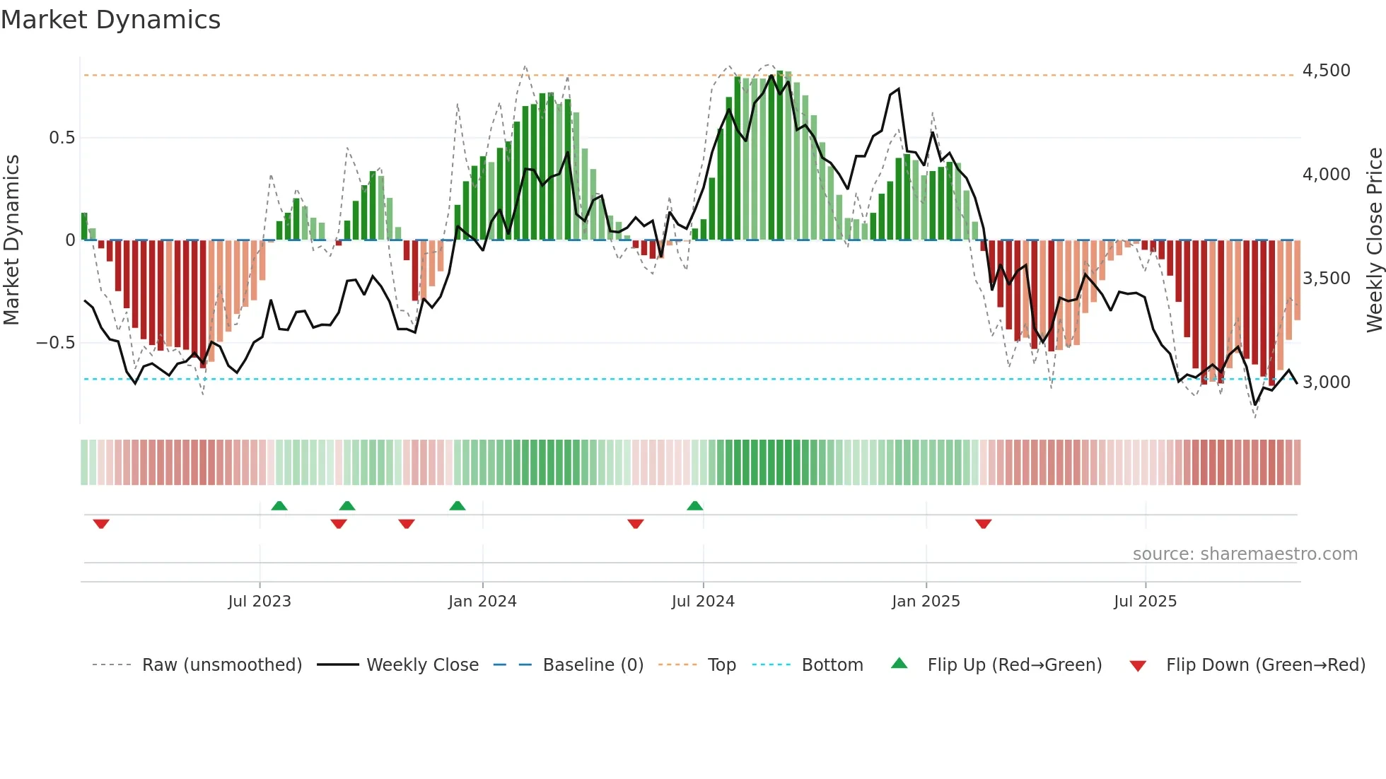 TCS weekly Market Dynamics chart