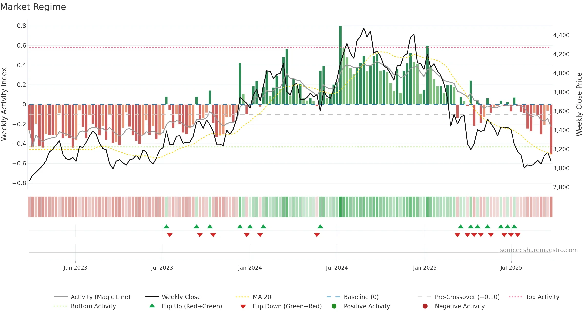TCS weekly Market Snapshot chart, closing 2025-09-22.