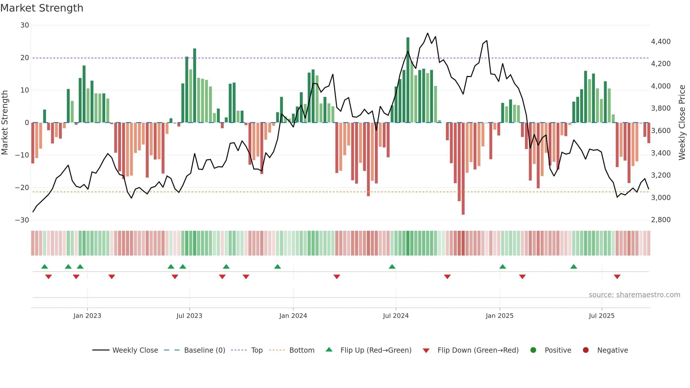 TCS weekly Market Strength chart, closing 2025-09-22.
