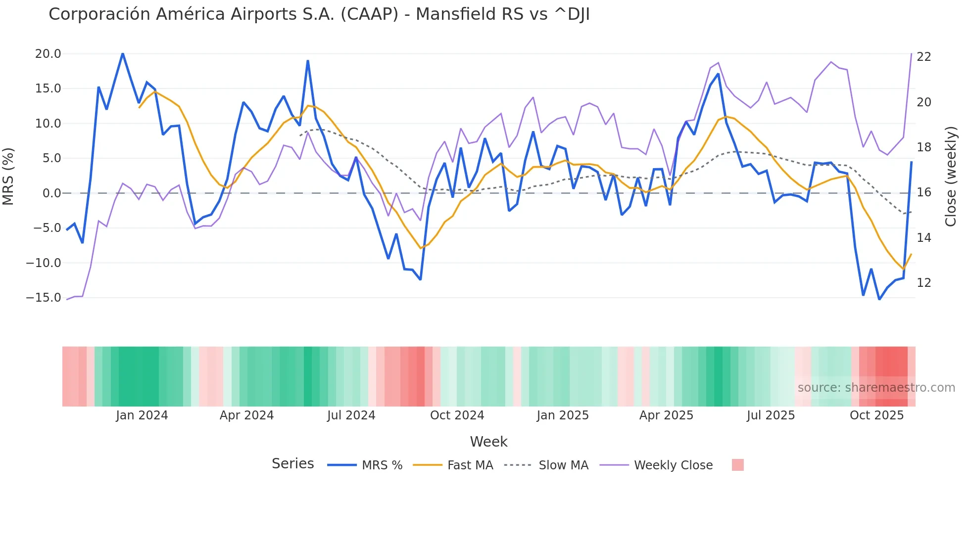 CAAP Mansfield Relative Strength chart