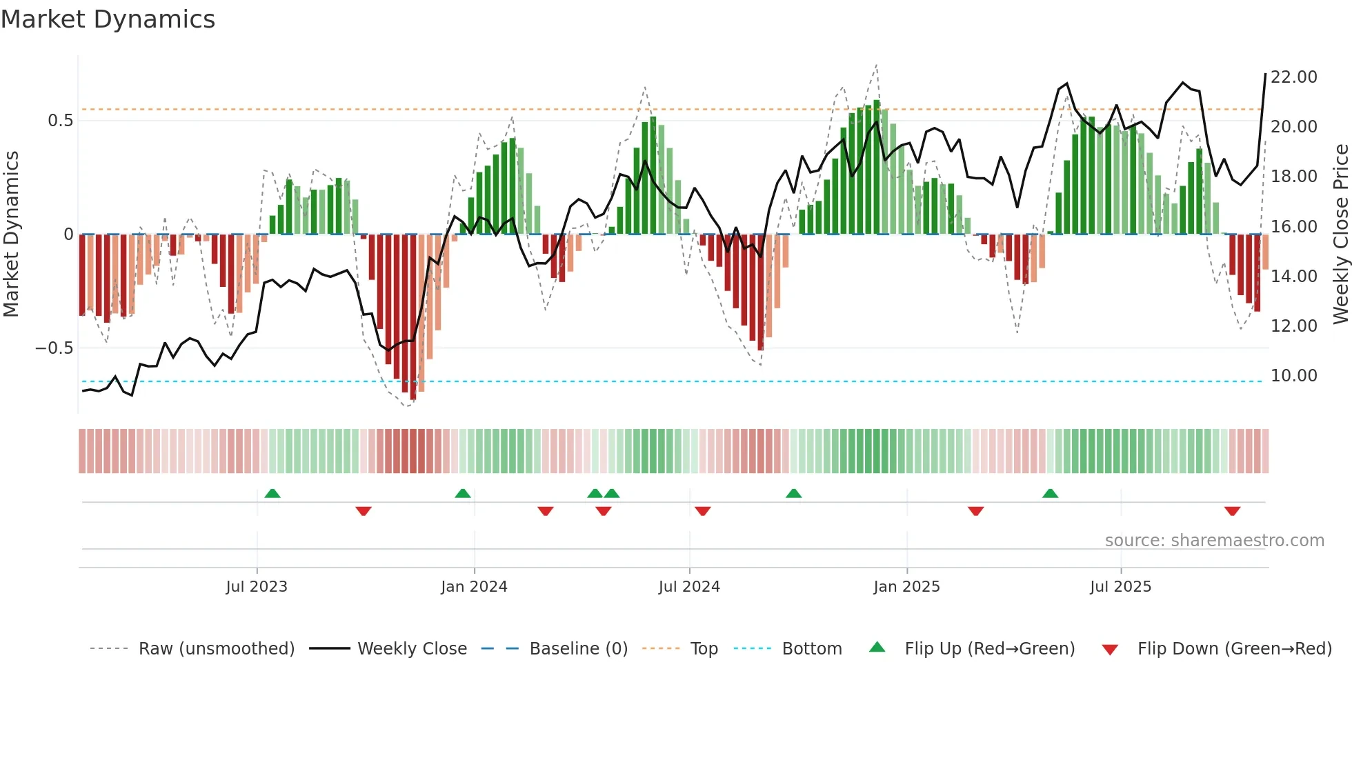 CAAP weekly Market Dynamics chart