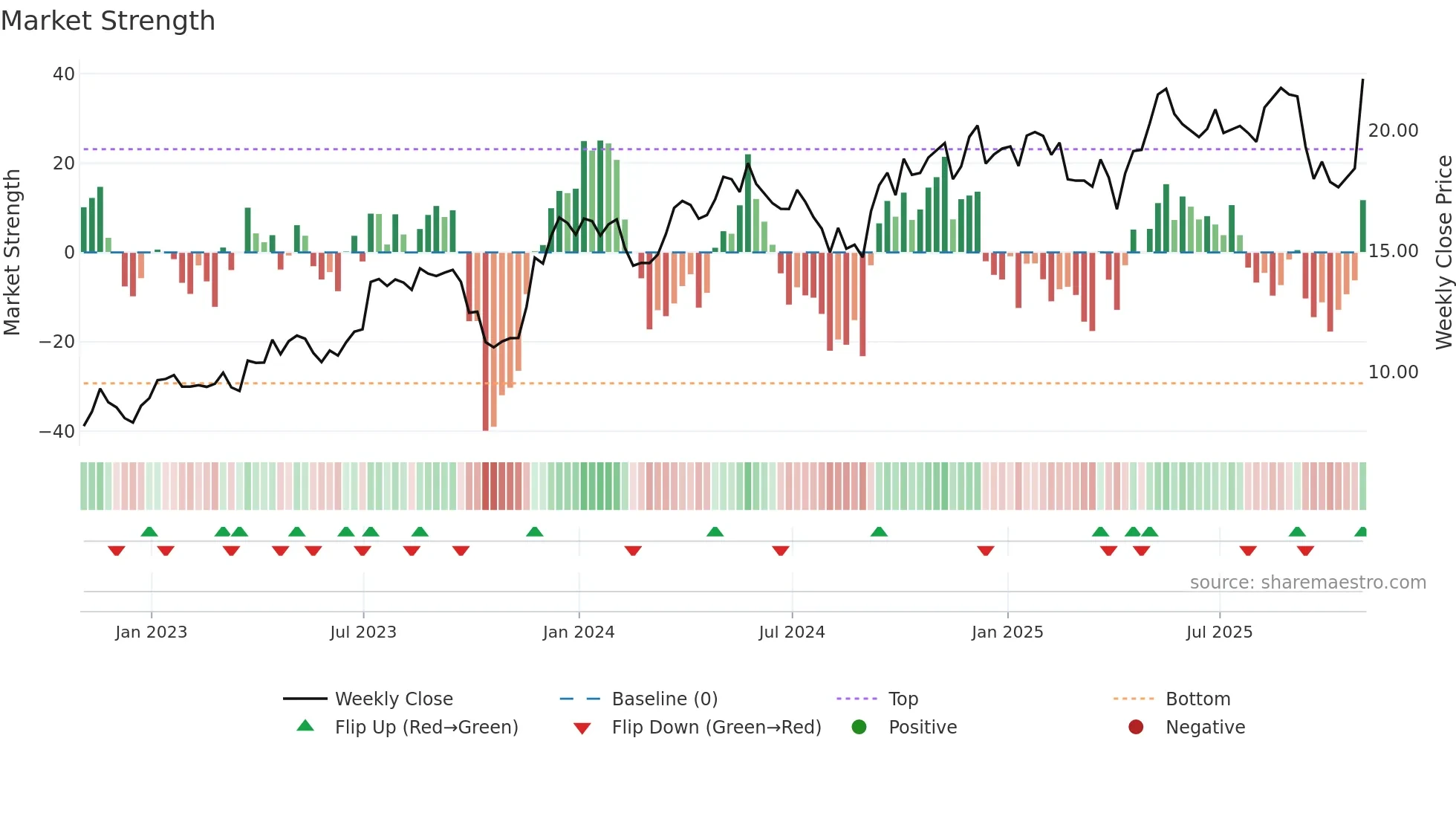 CAAP weekly Market Strength chart