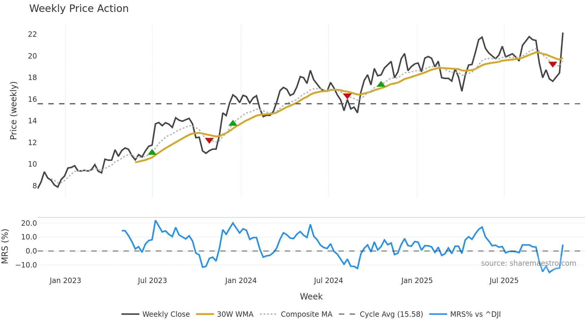 CAAP weekly Price Action chart, closing 2025-10-31