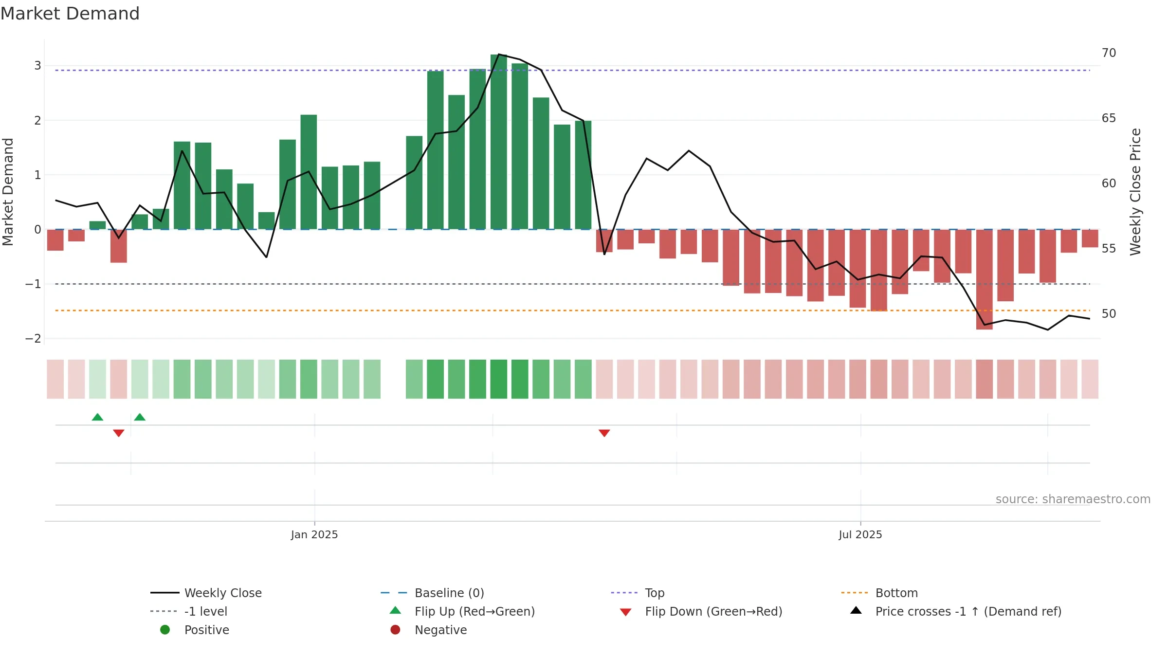 1563 weekly Market Demand chart, closing 2025-09-15.