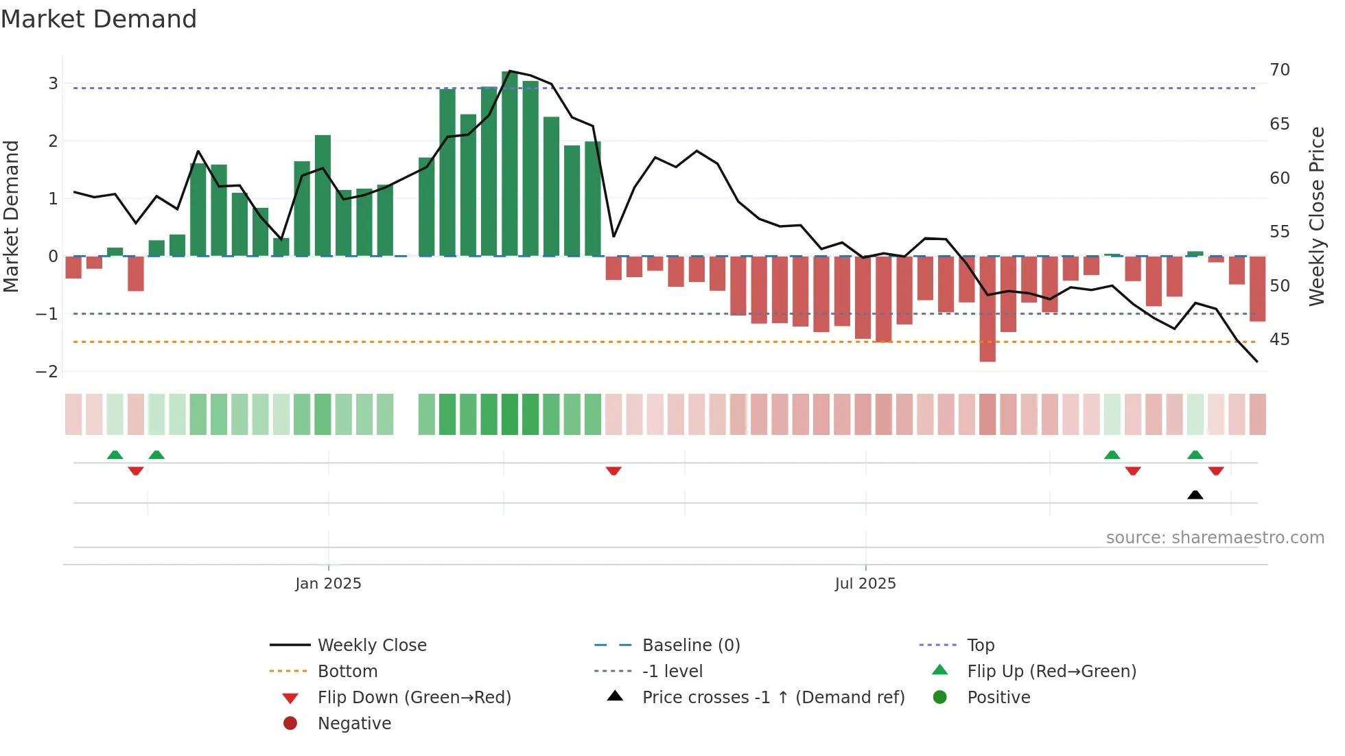 1563 weekly Market Demand chart