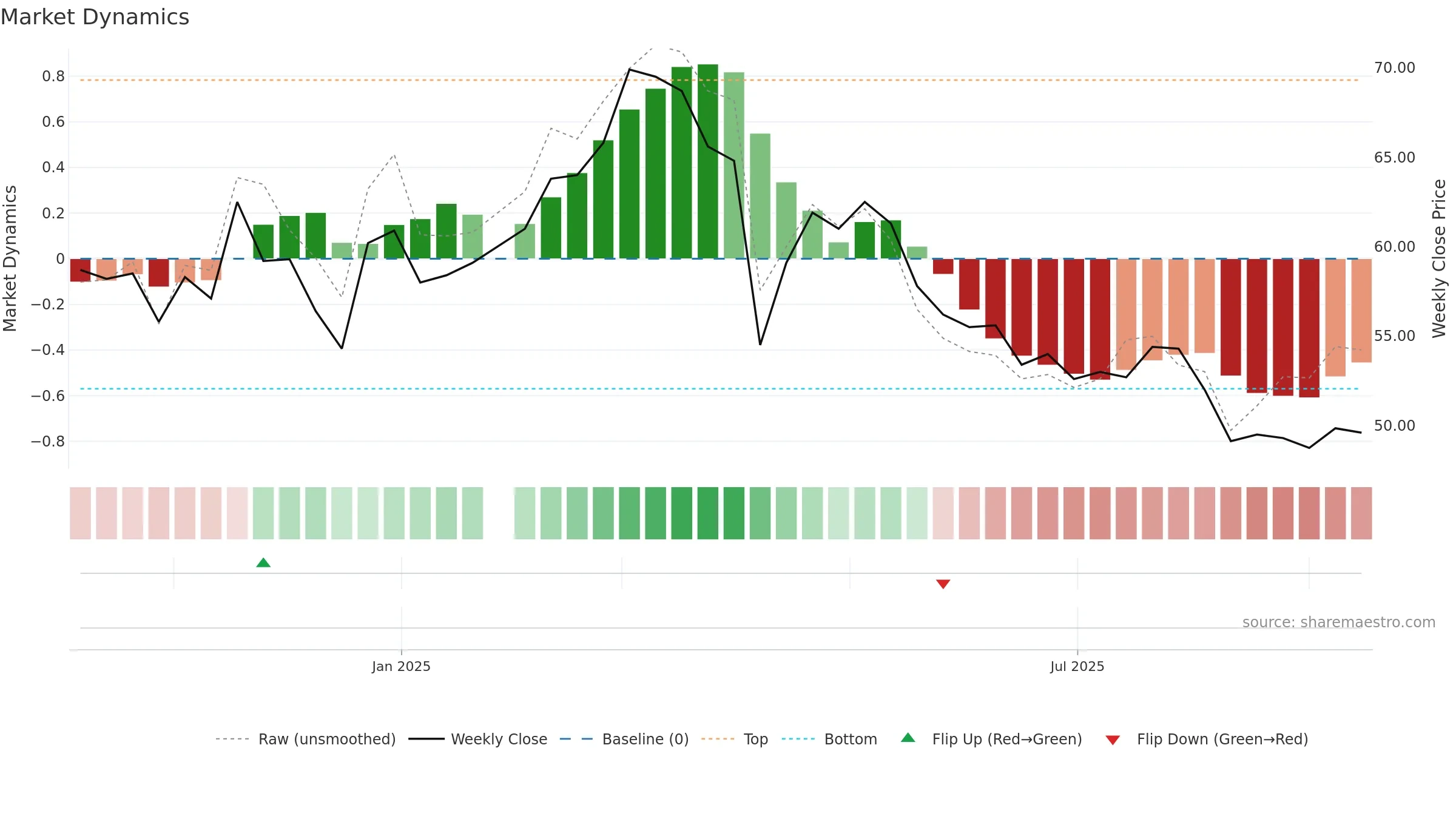 1563 weekly Market Dynamics chart, closing 2025-09-15.