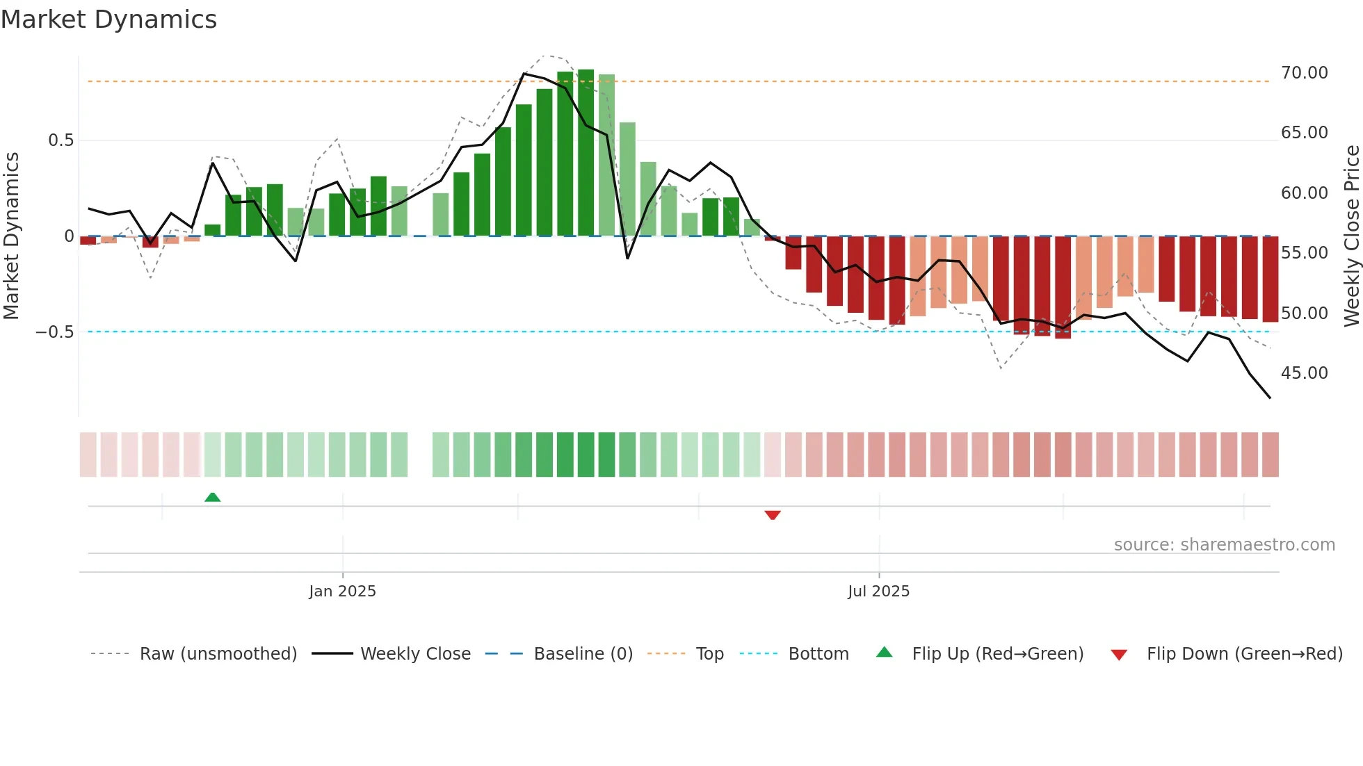 1563 weekly Market Dynamics chart