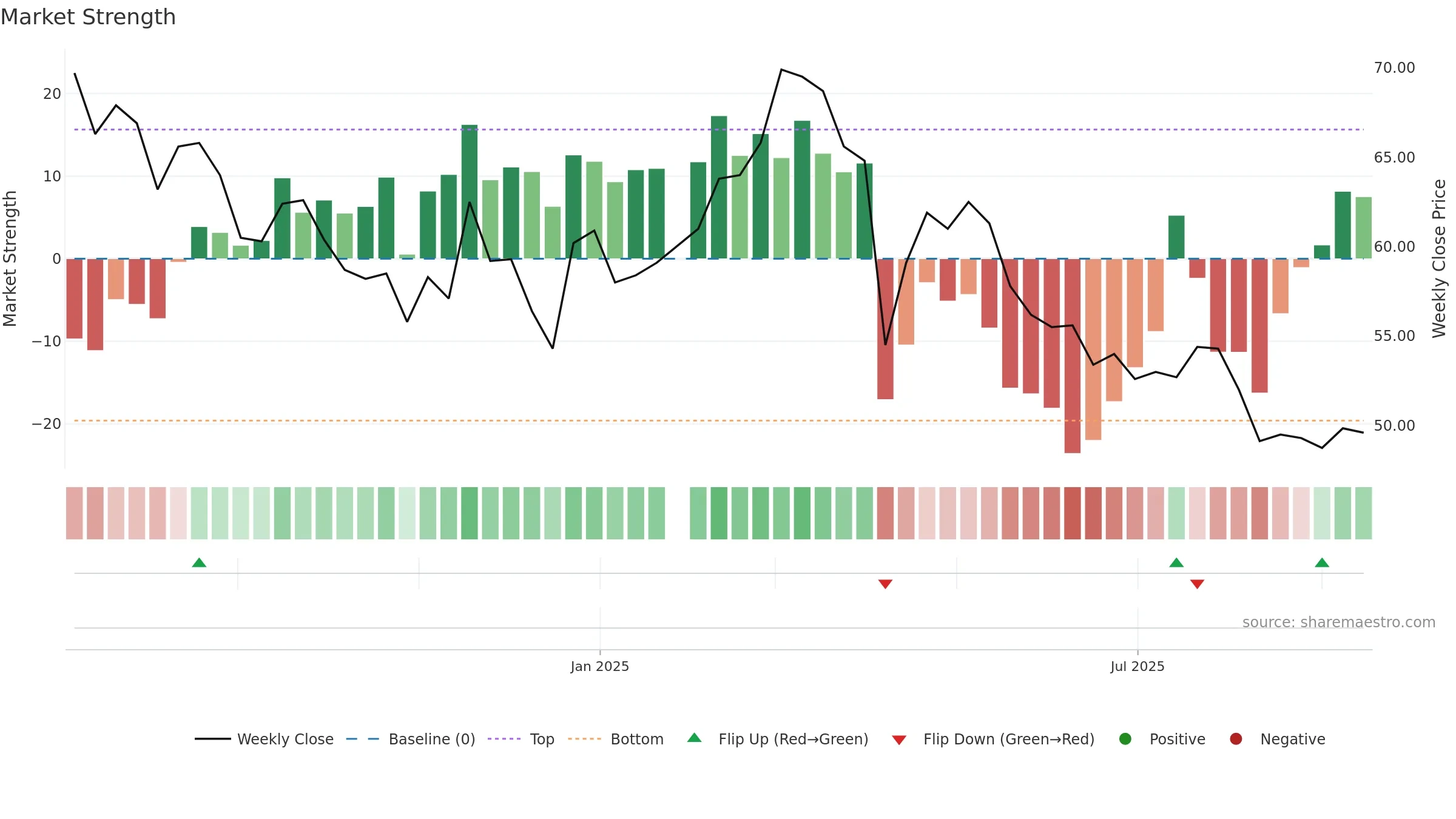 1563 weekly Market Strength chart, closing 2025-09-15.