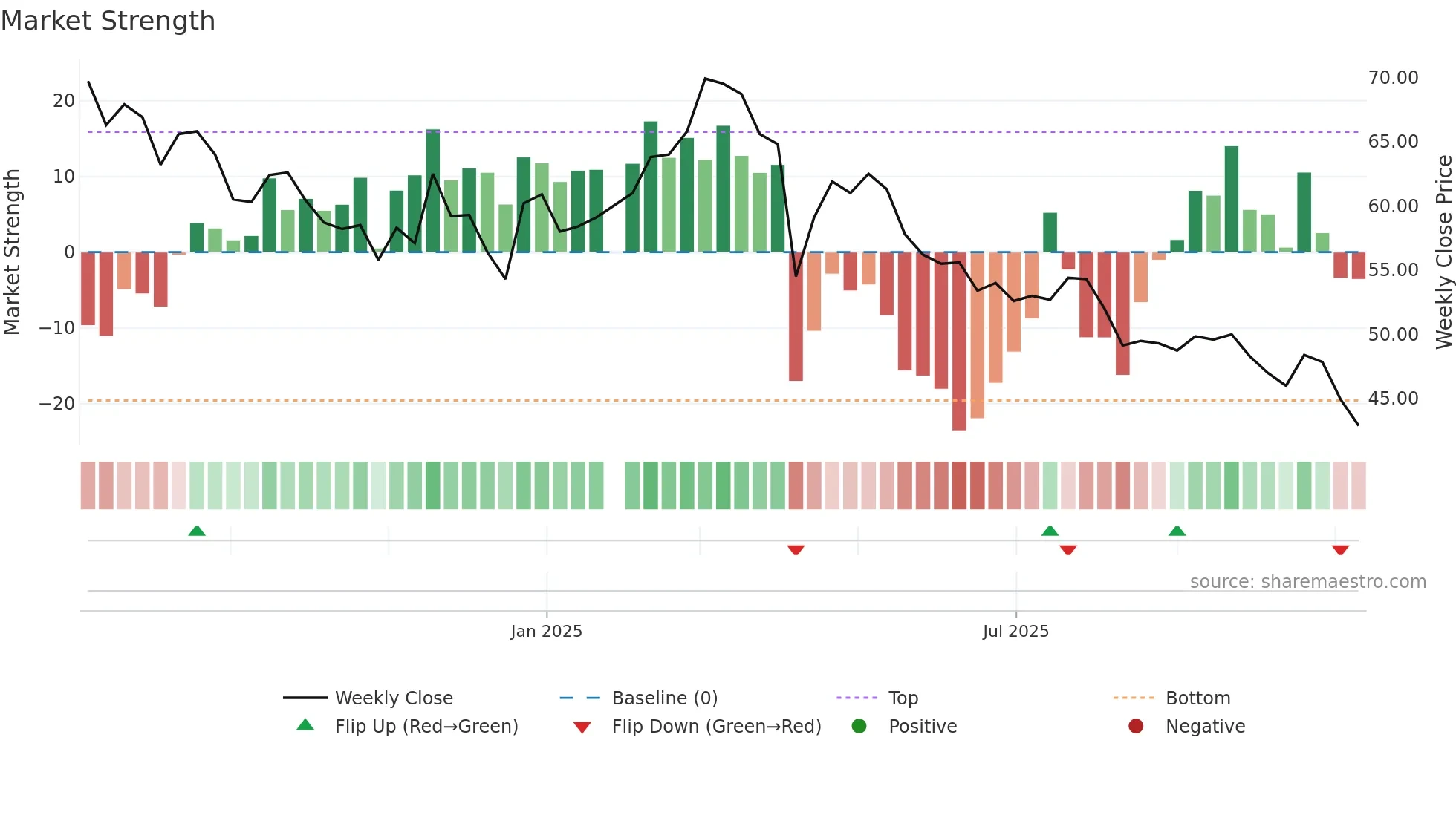 1563 weekly Market Strength chart