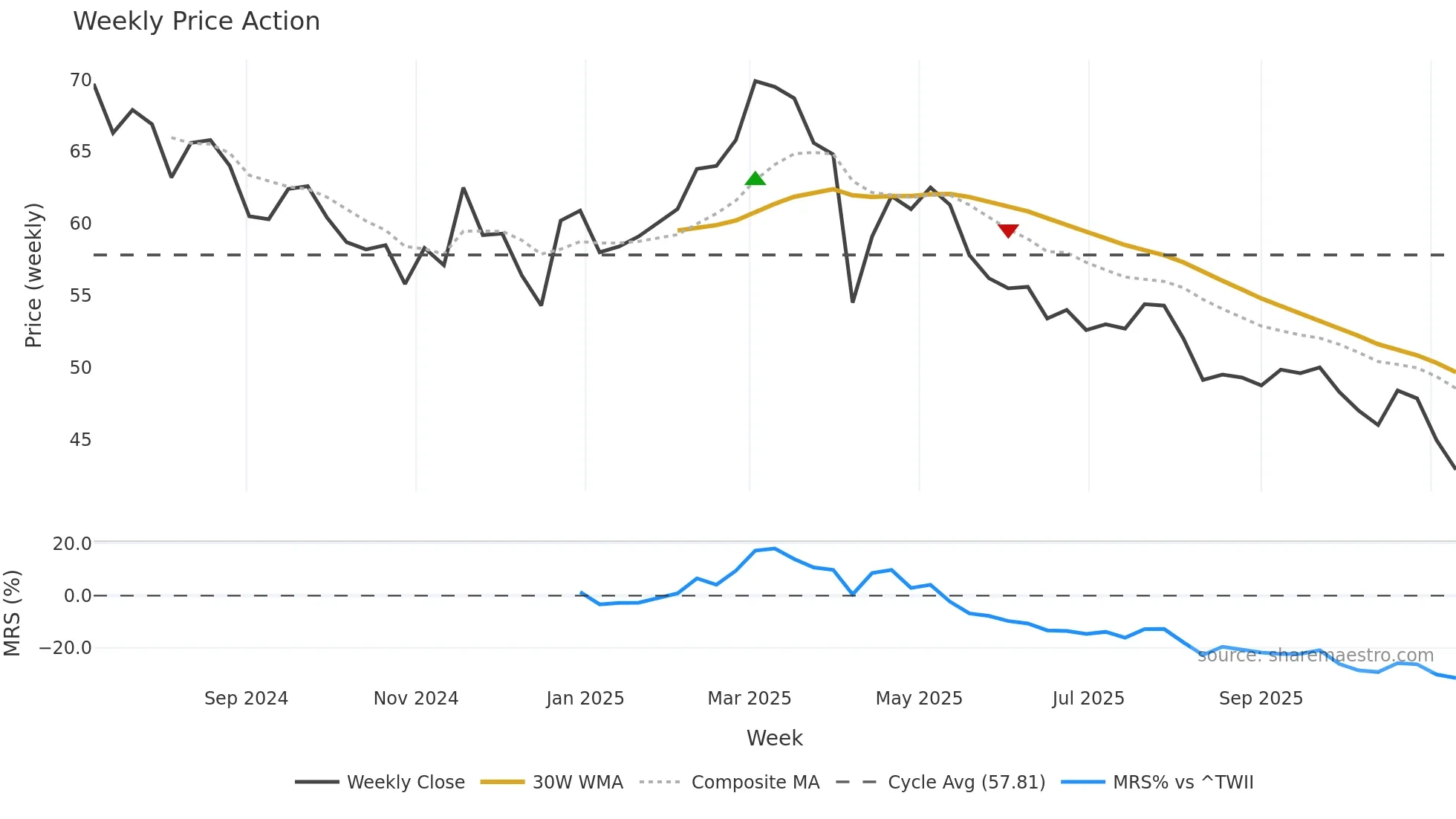 1563 weekly Price Action chart, closing 2025-11-10