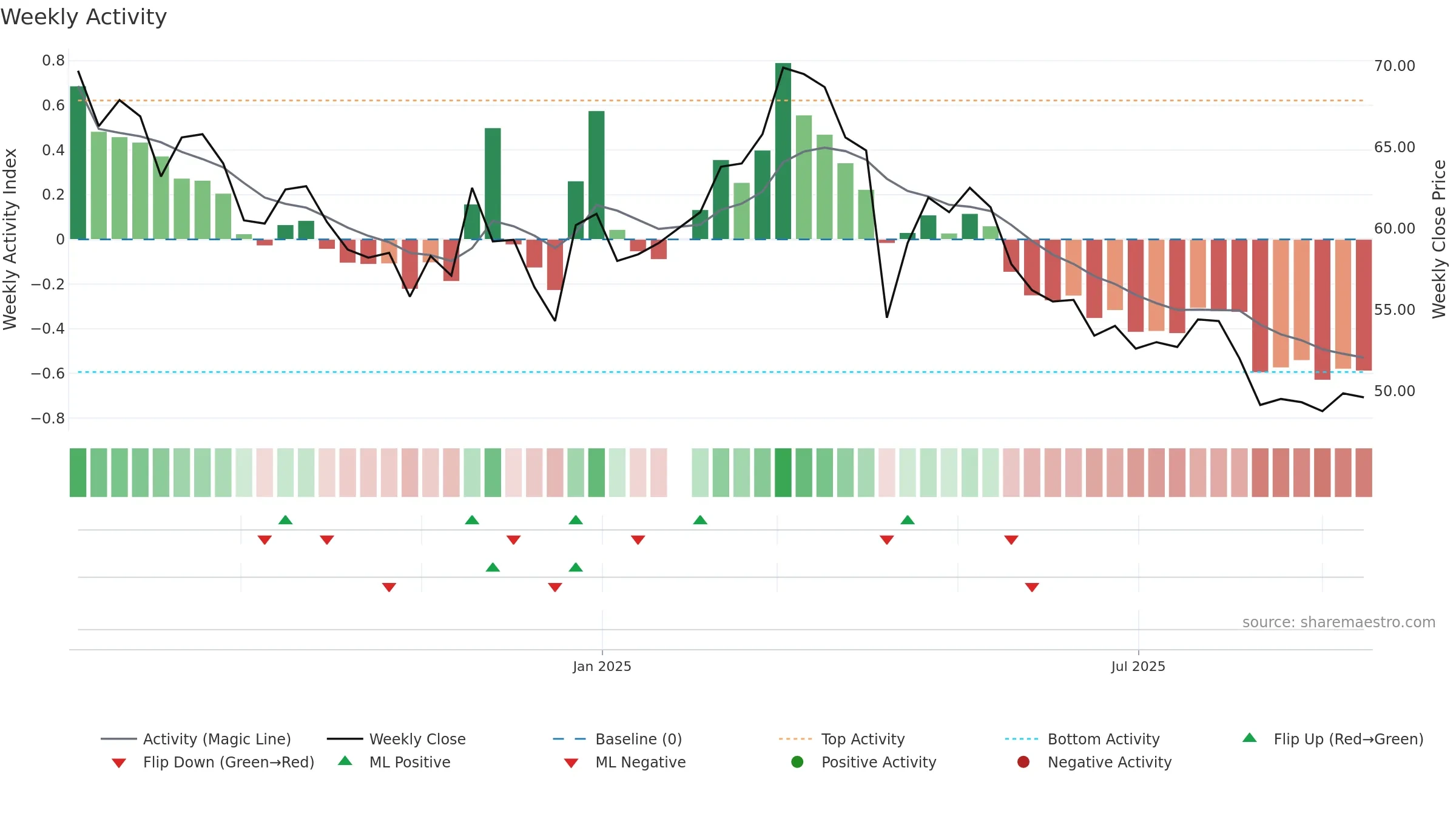 1563 weekly Activity chart, closing 2025-09-15.