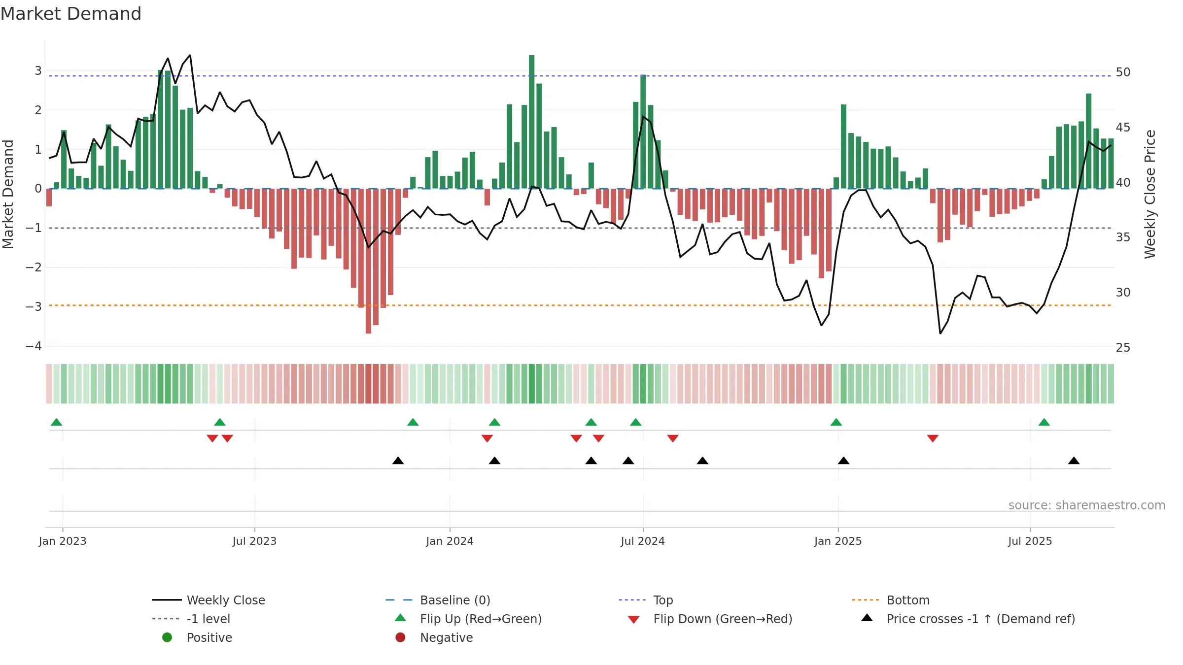 6477 weekly Market Demand chart, closing 2025-09-15.