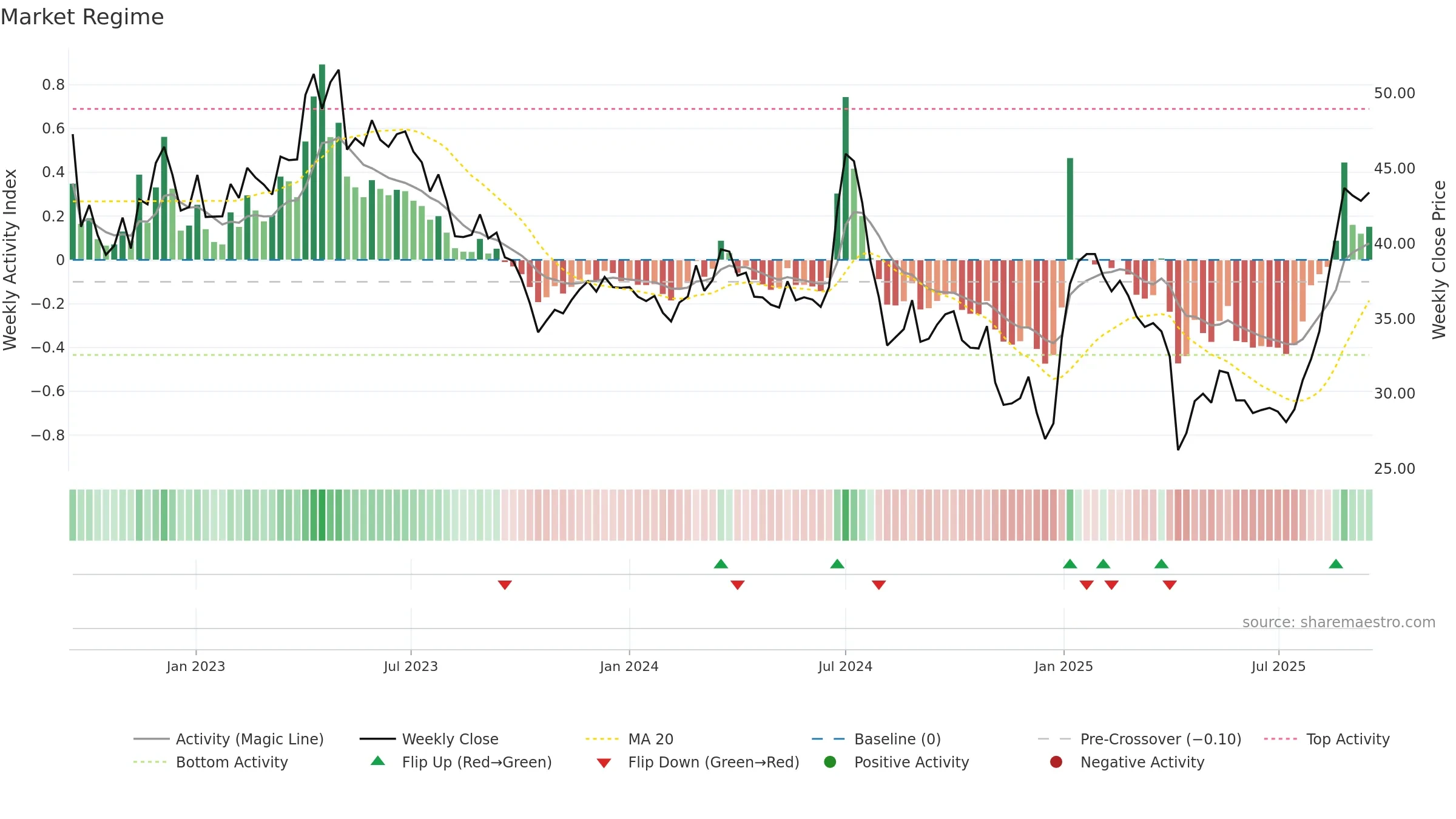 6477 weekly Market Snapshot chart, closing 2025-09-15.