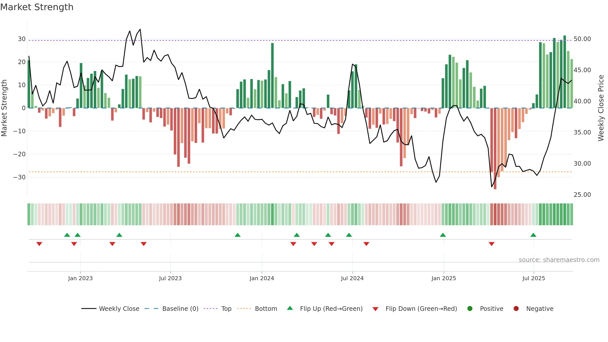 6477 weekly Market Strength chart, closing 2025-09-15.