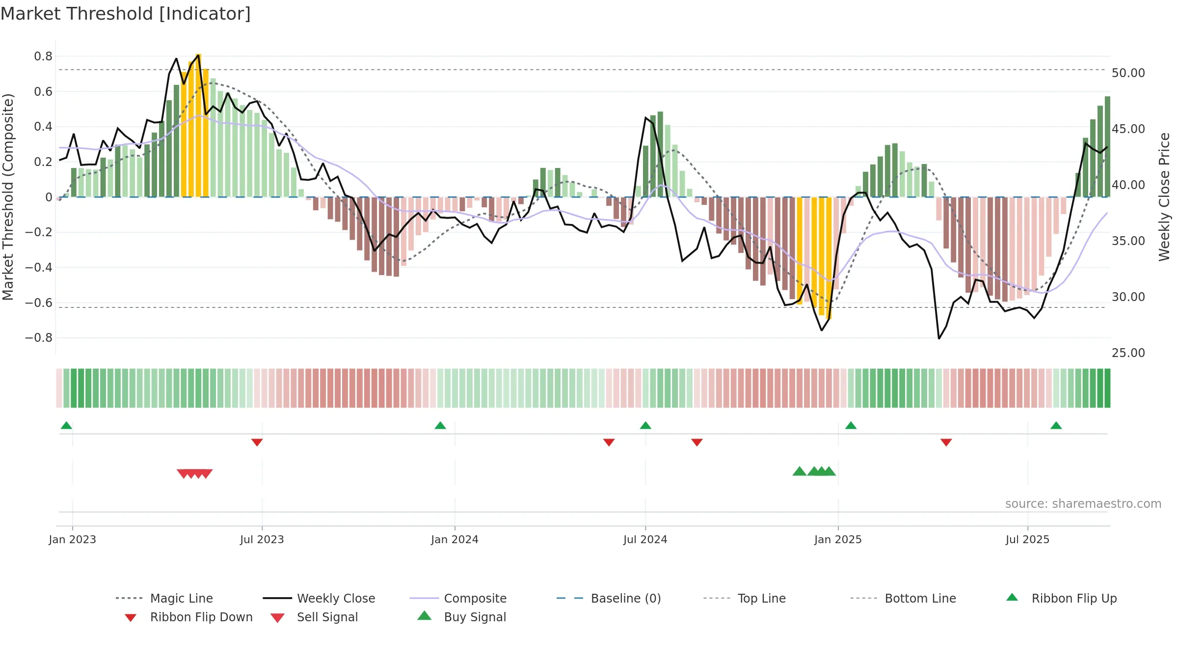 6477 weekly Market Threshold chart, closing 2025-09-15.