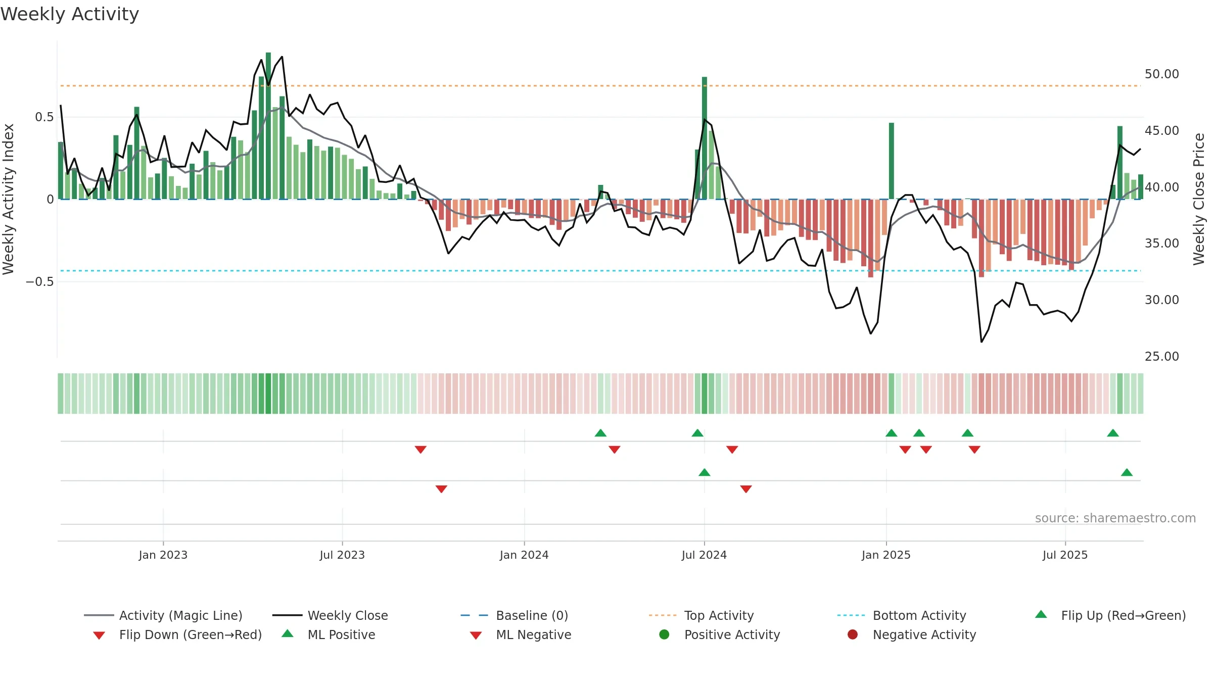 6477 weekly Activity chart, closing 2025-09-15.