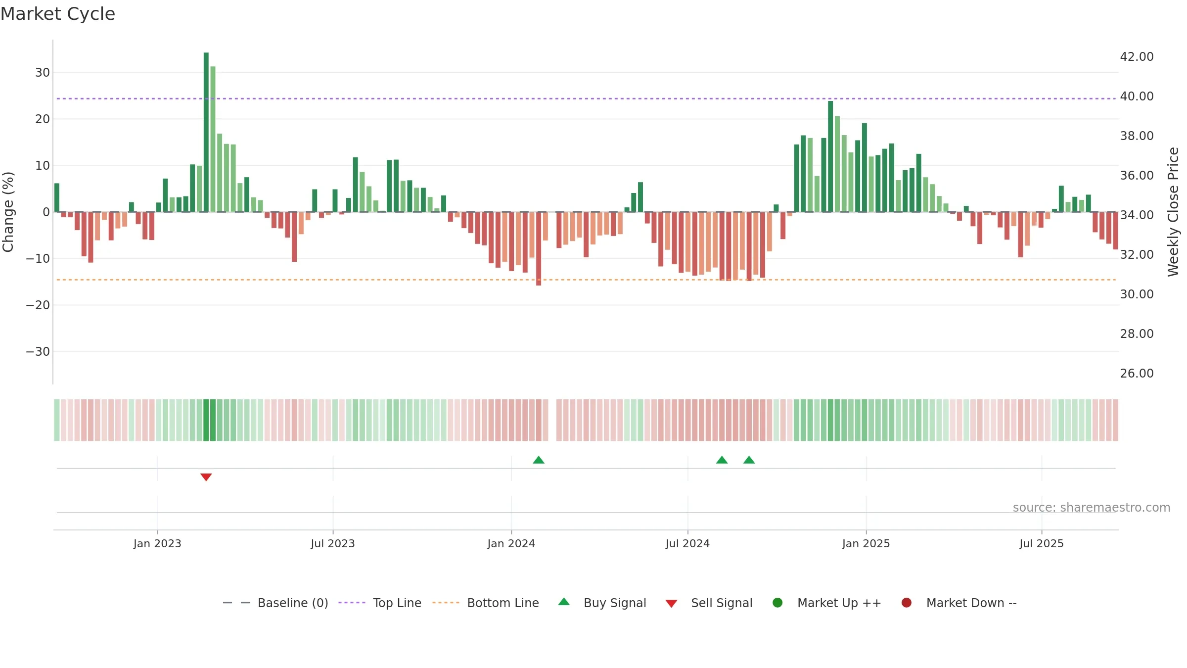 001323 weekly Market Cycle chart, closing 2025-09-15.