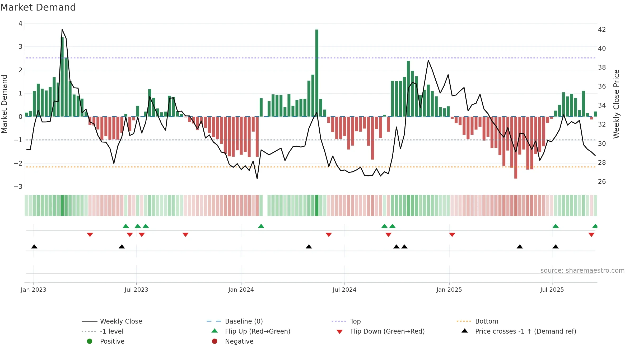 001323 weekly Market Demand chart, closing 2025-09-15.