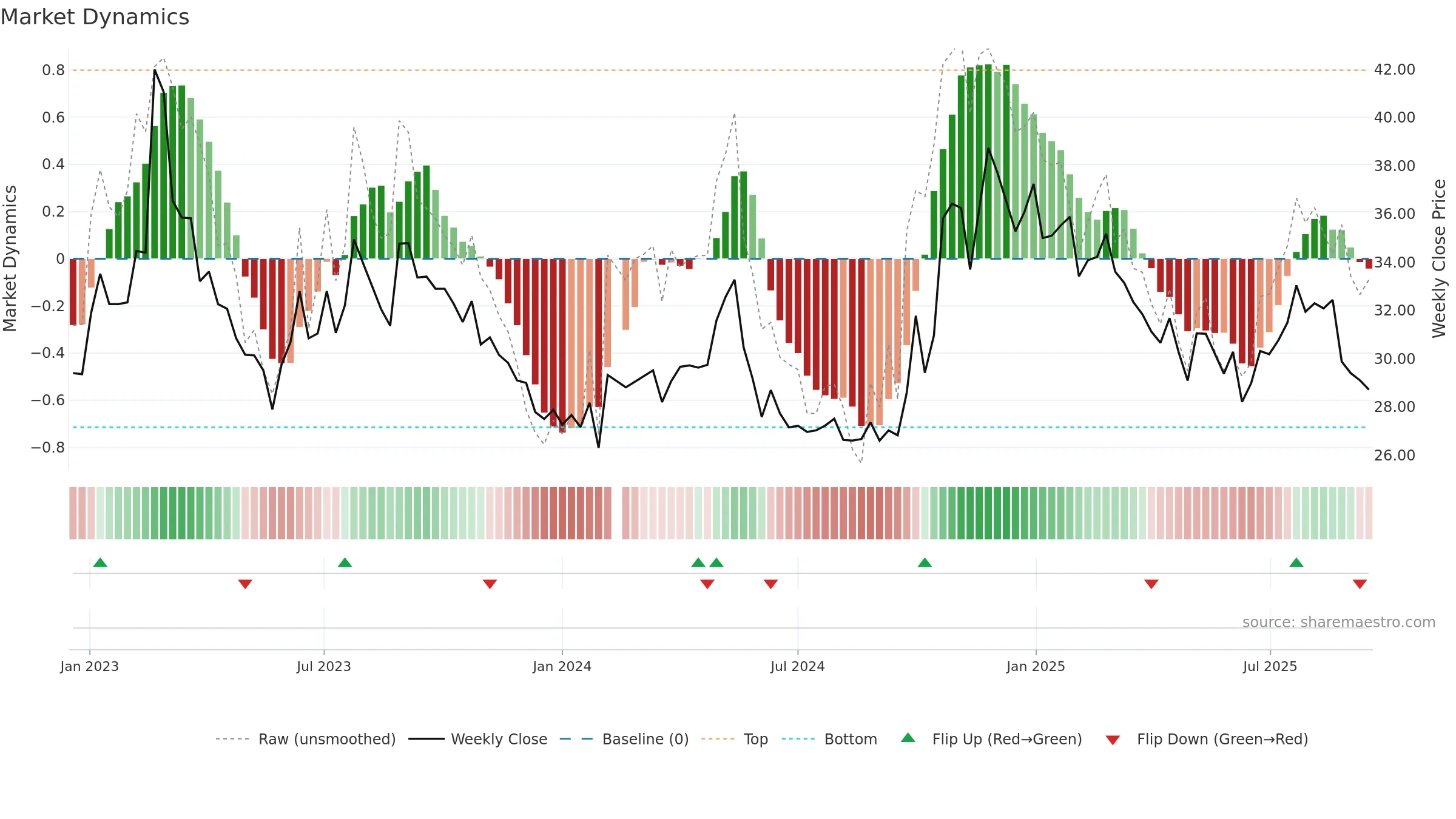 001323 weekly Market Dynamics chart, closing 2025-09-15.