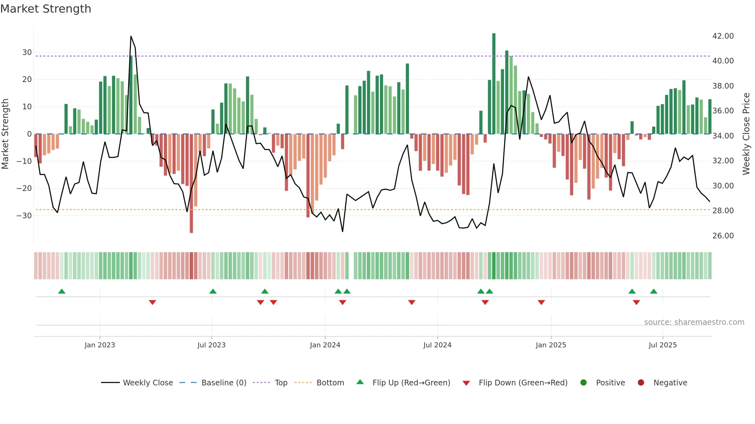 001323 weekly Market Strength chart, closing 2025-09-15.