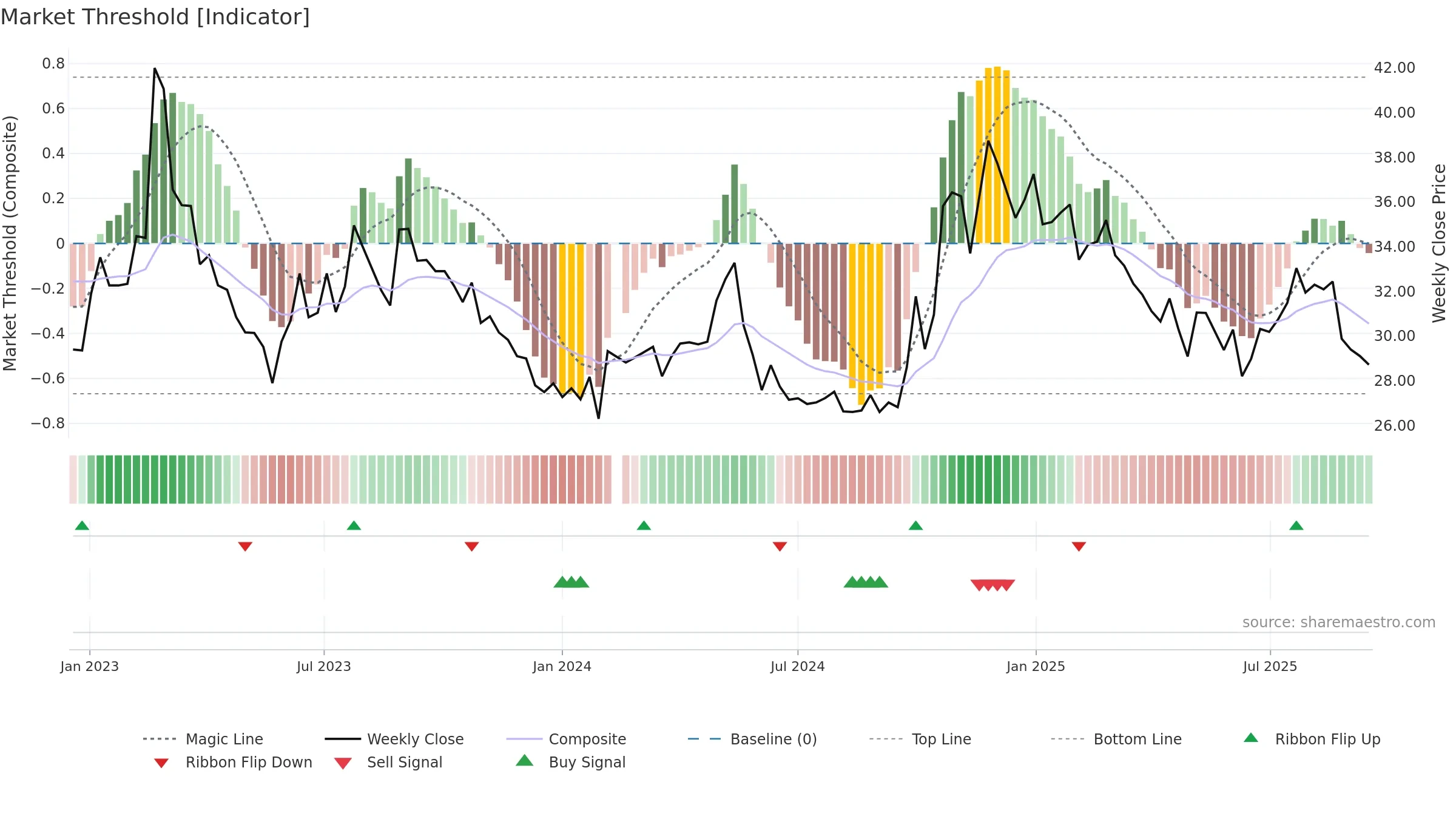 001323 weekly Market Threshold chart, closing 2025-09-15.