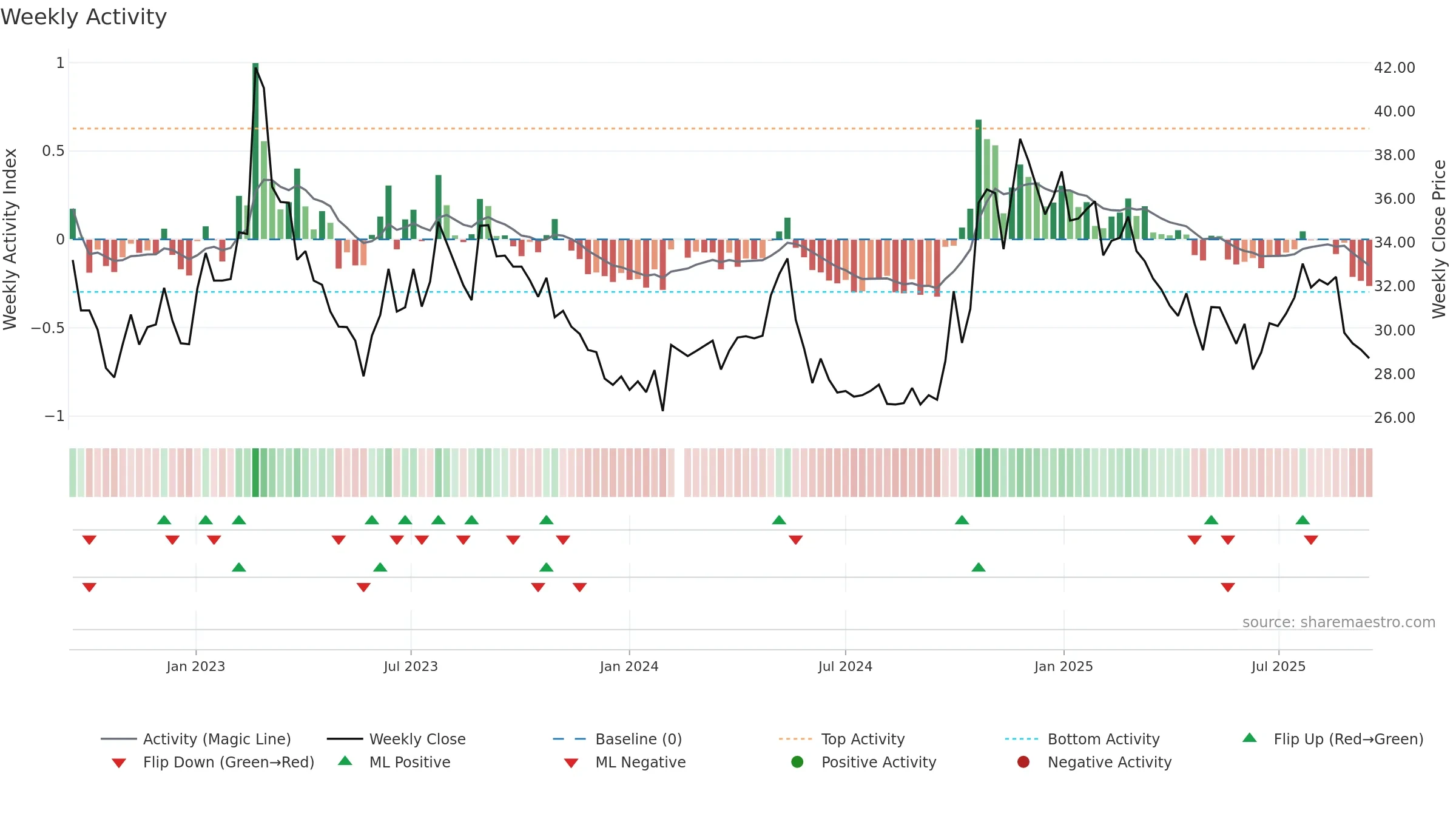 001323 weekly Activity chart, closing 2025-09-15.