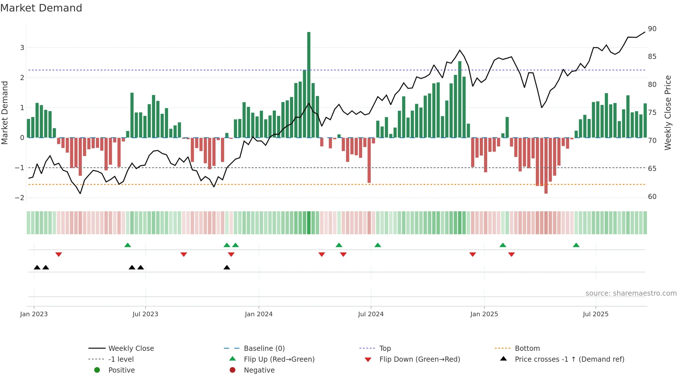 VONV weekly Market Demand chart, closing 2025-09-19.