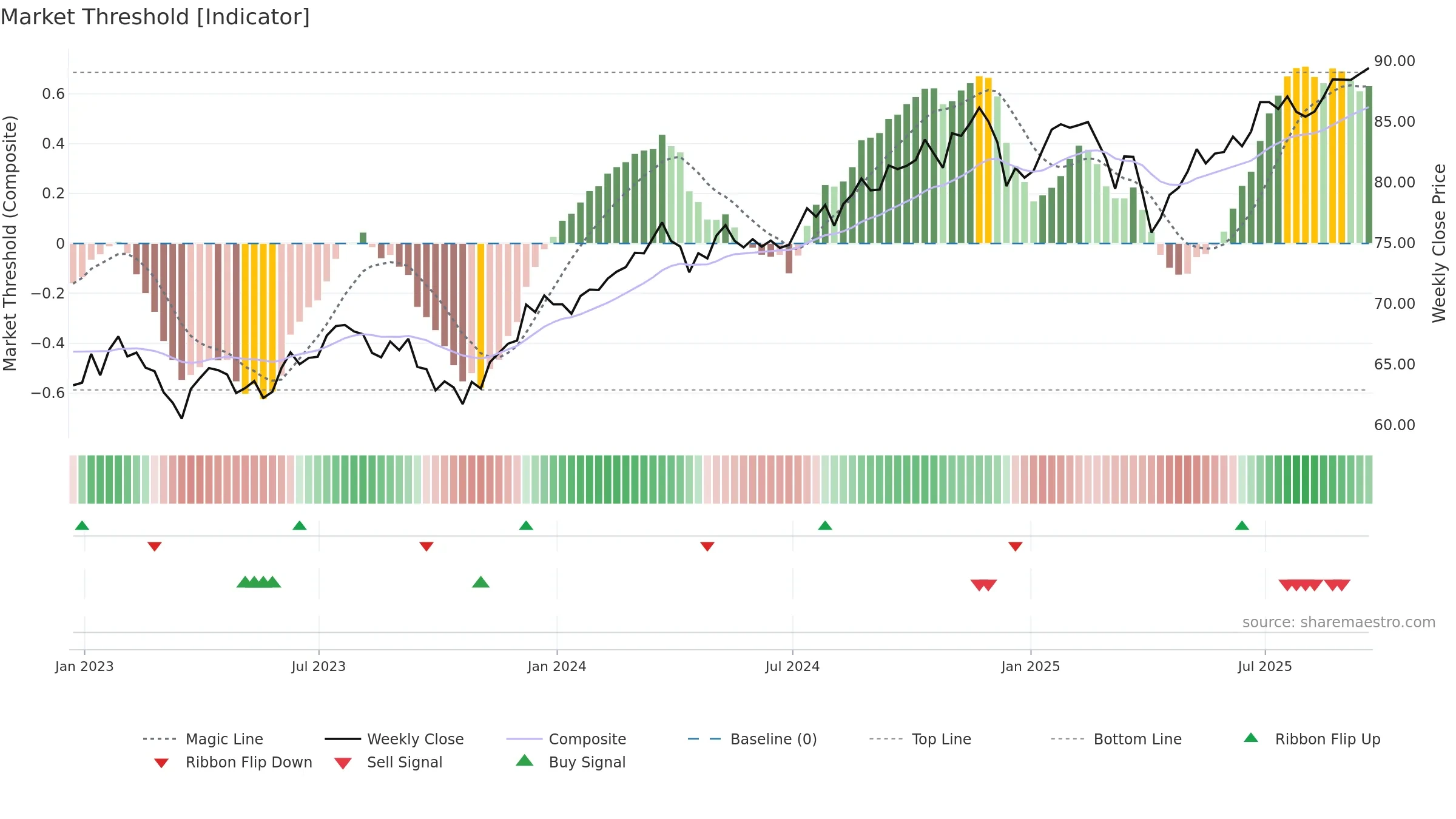 VONV weekly Market Threshold chart, closing 2025-09-19.