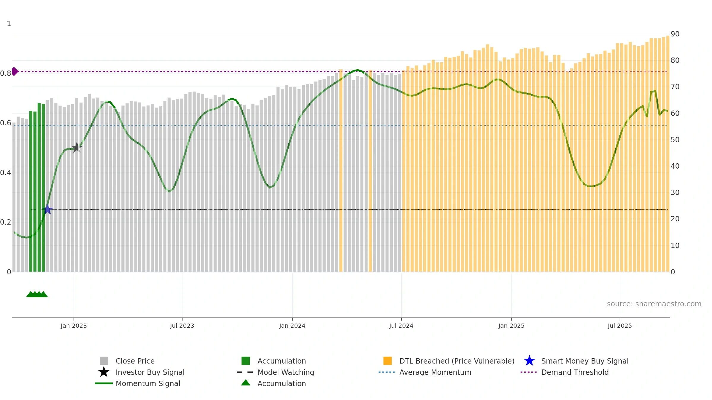 VONV weekly Smart Money chart, closing 2025-09-19.