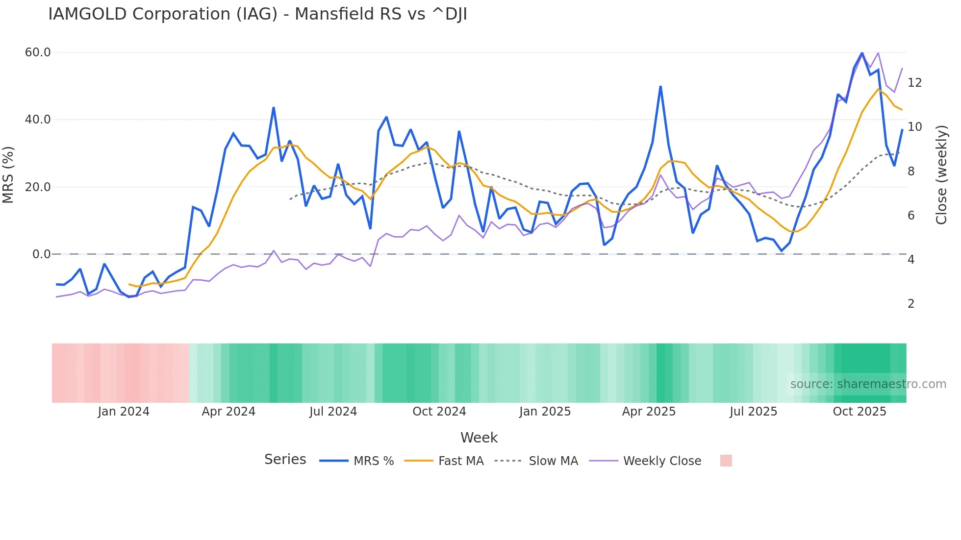 IAG Mansfield Relative Strength chart