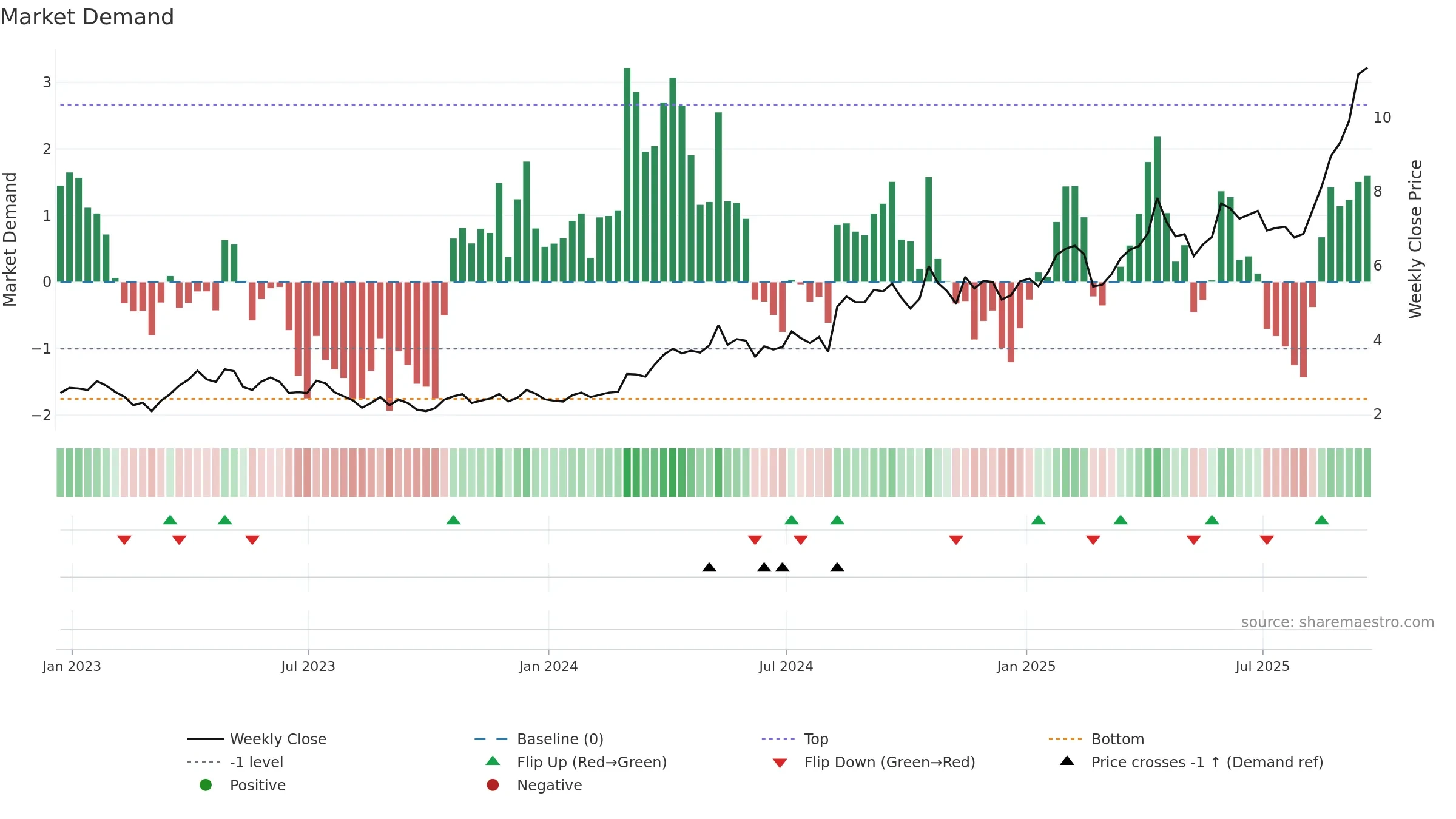 IAG weekly Market Demand chart, closing 2025-09-19.