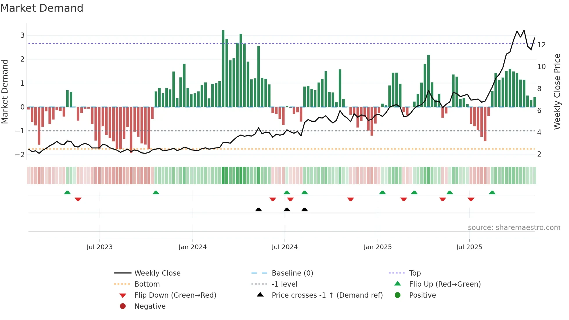 IAG weekly Market Demand chart