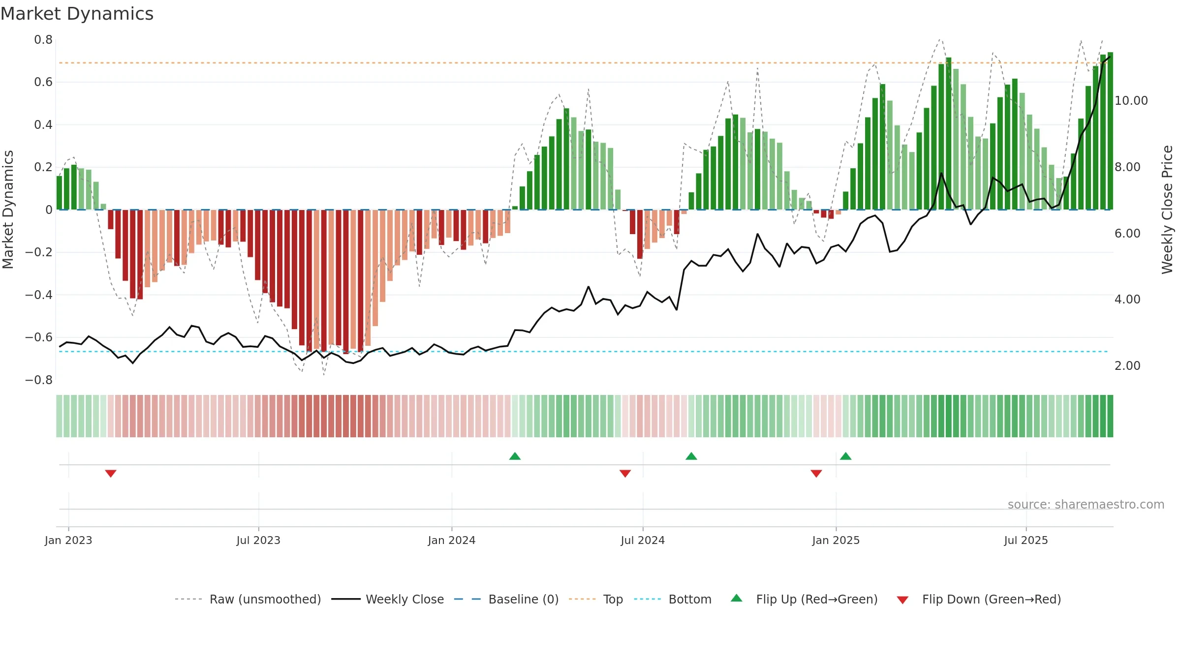 IAG weekly Market Dynamics chart, closing 2025-09-19.